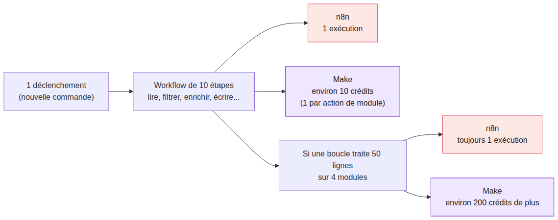Comment un même workflow est facturé sur n8n et sur Make