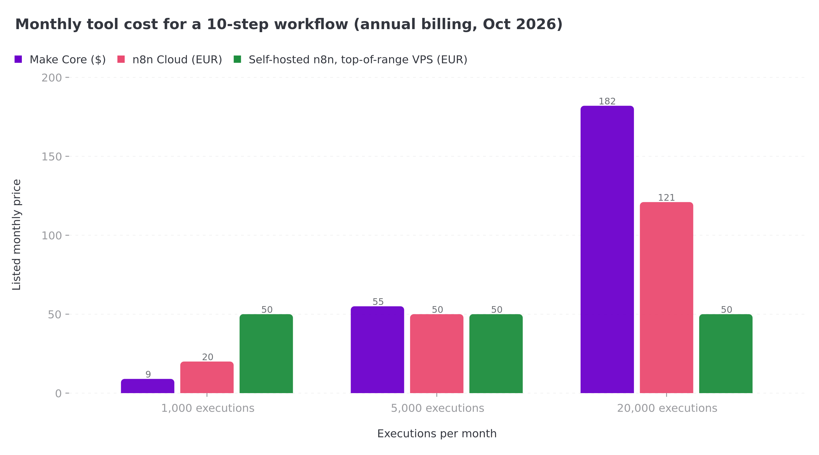 Monthly tool cost by volume: Make, n8n Cloud and self-hosted n8n