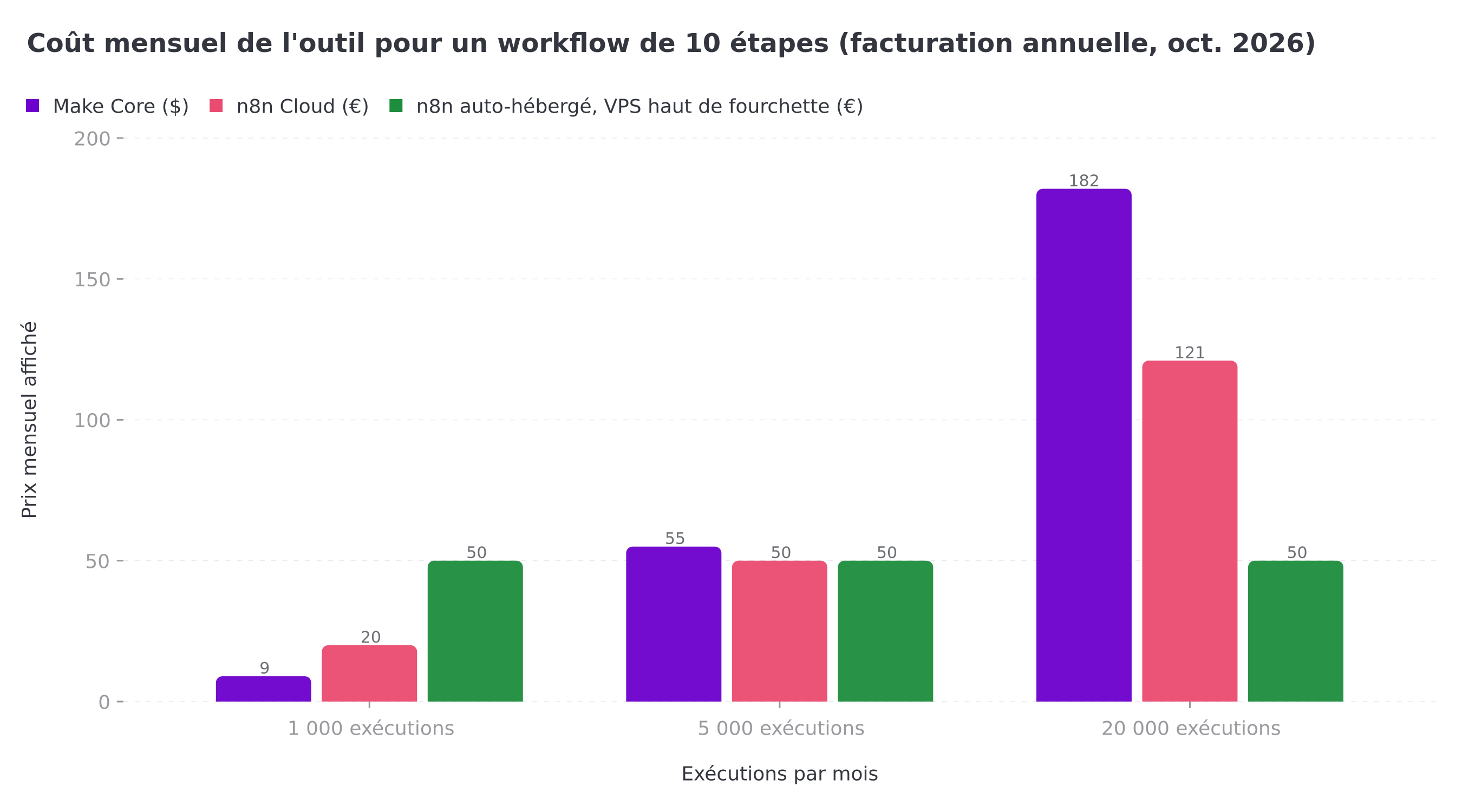 Coût mensuel de l'outil selon le volume : Make, n8n Cloud et n8n auto-hébergé
