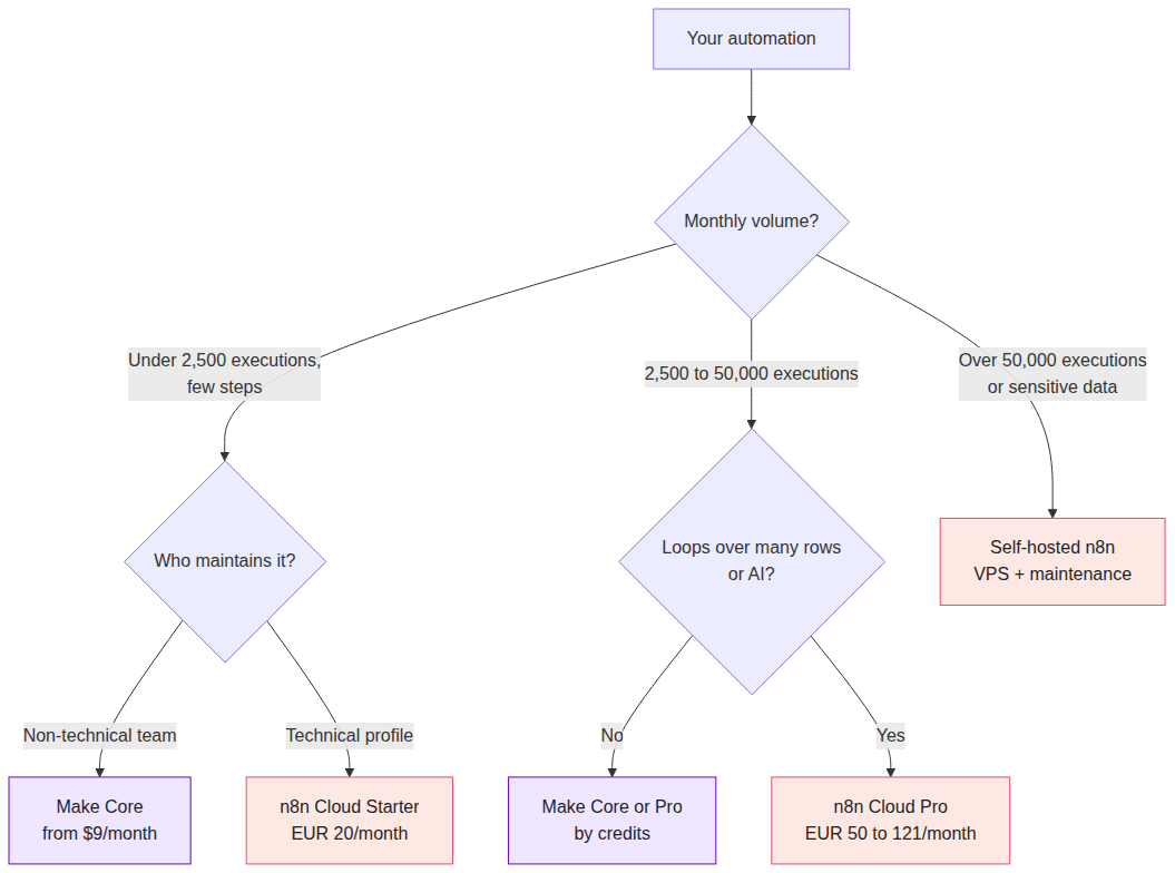Decision tree: choose between Make, n8n Cloud and self-hosted n8n by volume