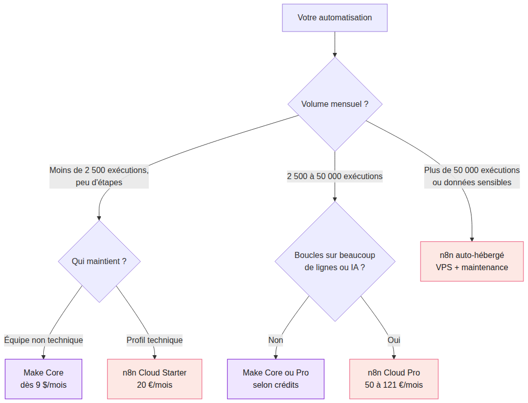 Arbre de décision : choisir entre Make, n8n Cloud et n8n auto-hébergé selon le volume