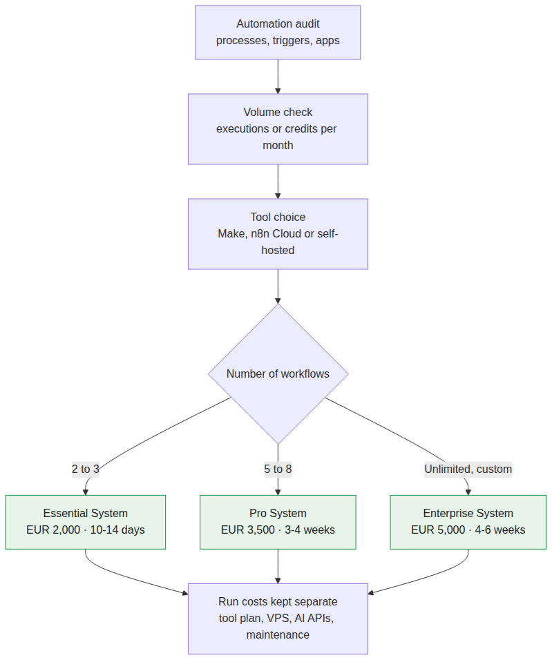 From scoping to a package: how a BOVO automation quote is built