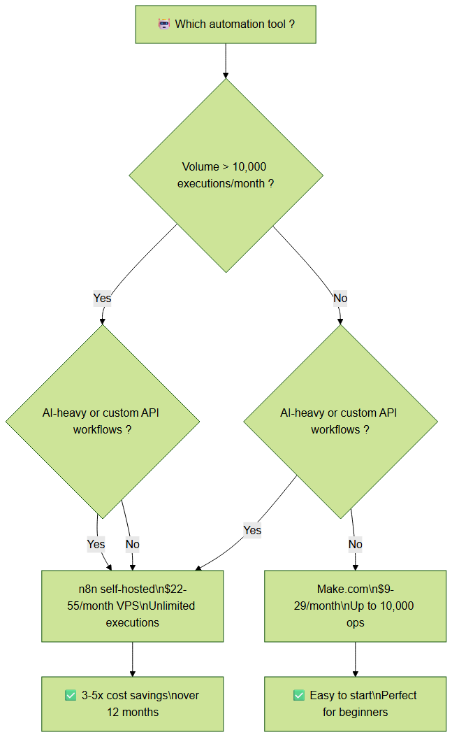 Decision tree: n8n vs Make.com by volume and workflow complexity