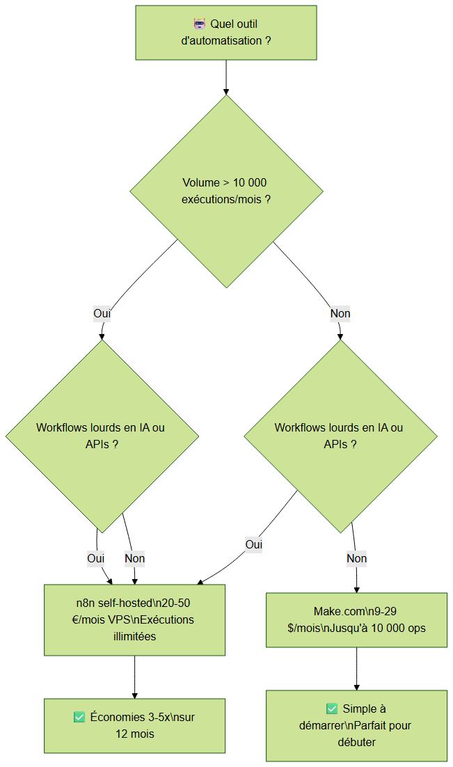 Arbre de décision n8n vs Make.com selon le volume et la complexité