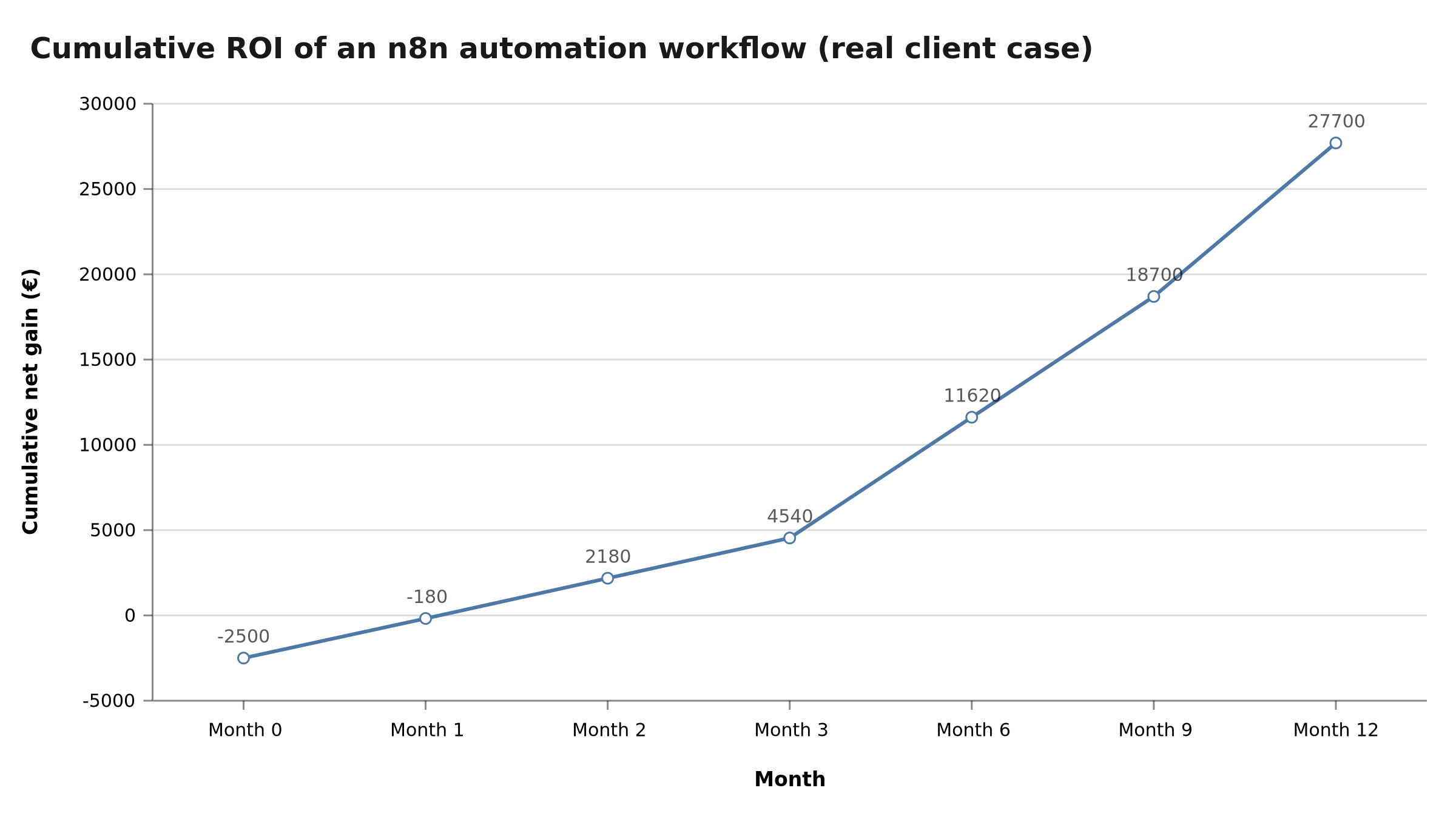 Cumulative ROI of an n8n automated workflow over 12 months — real client case