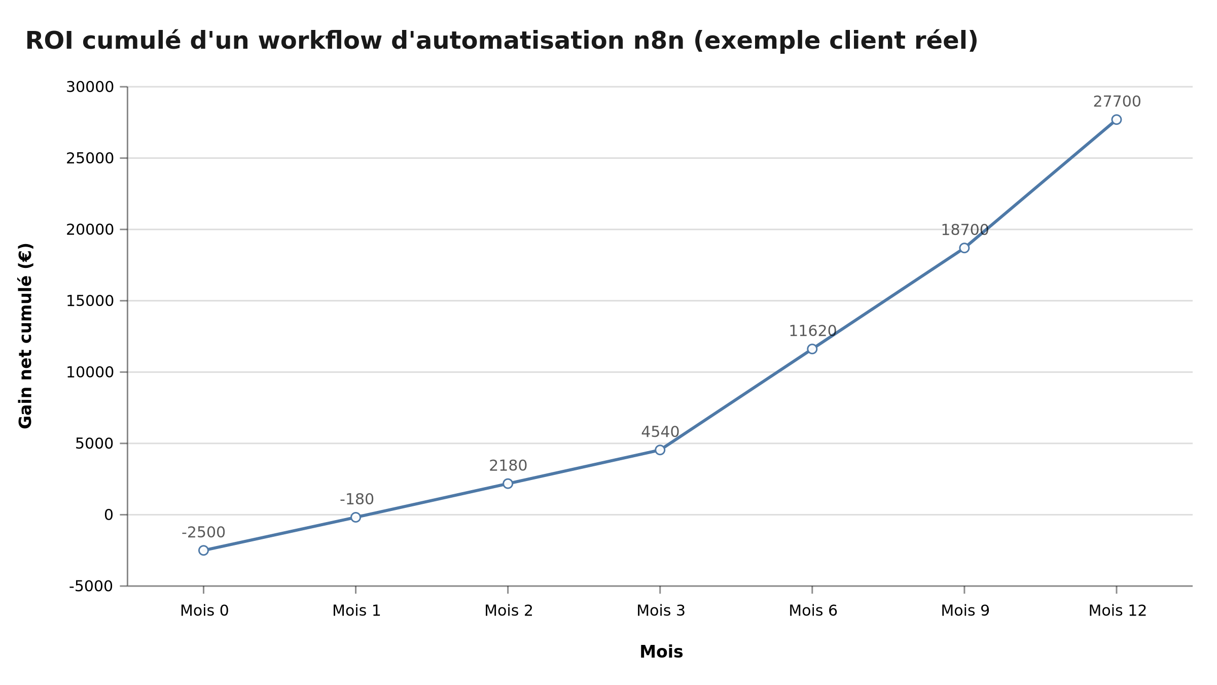 ROI cumulé d'un workflow n8n automatisé sur 12 mois — exemple client réel