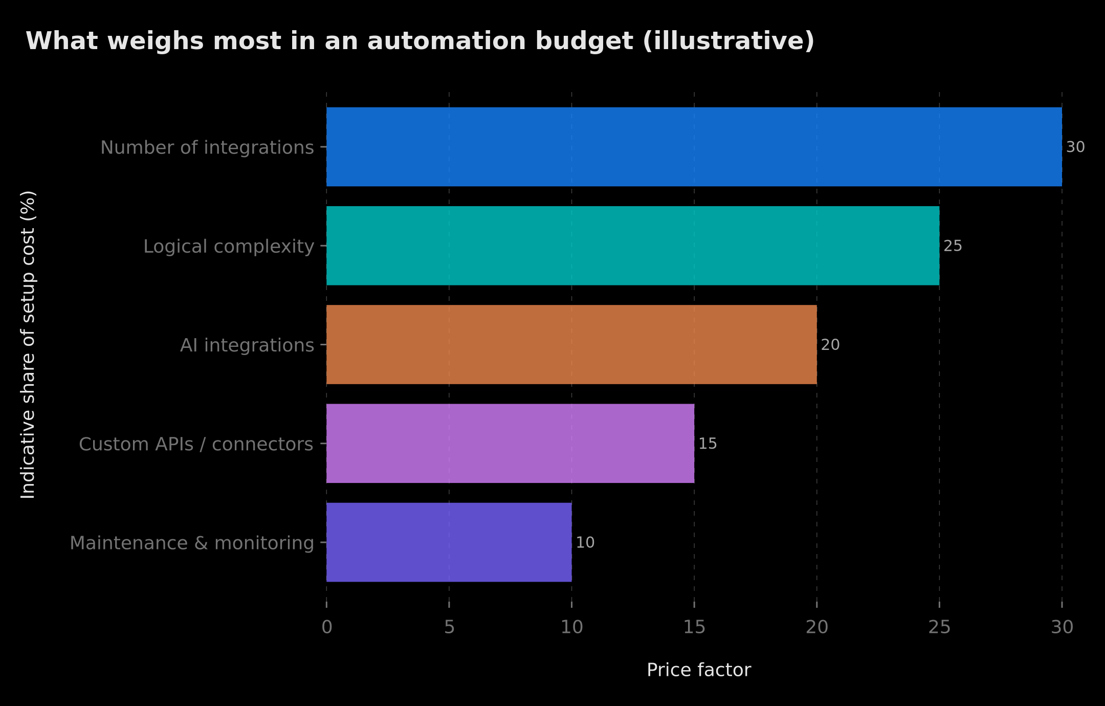 Factors that most influence the cost of an n8n or Make automation