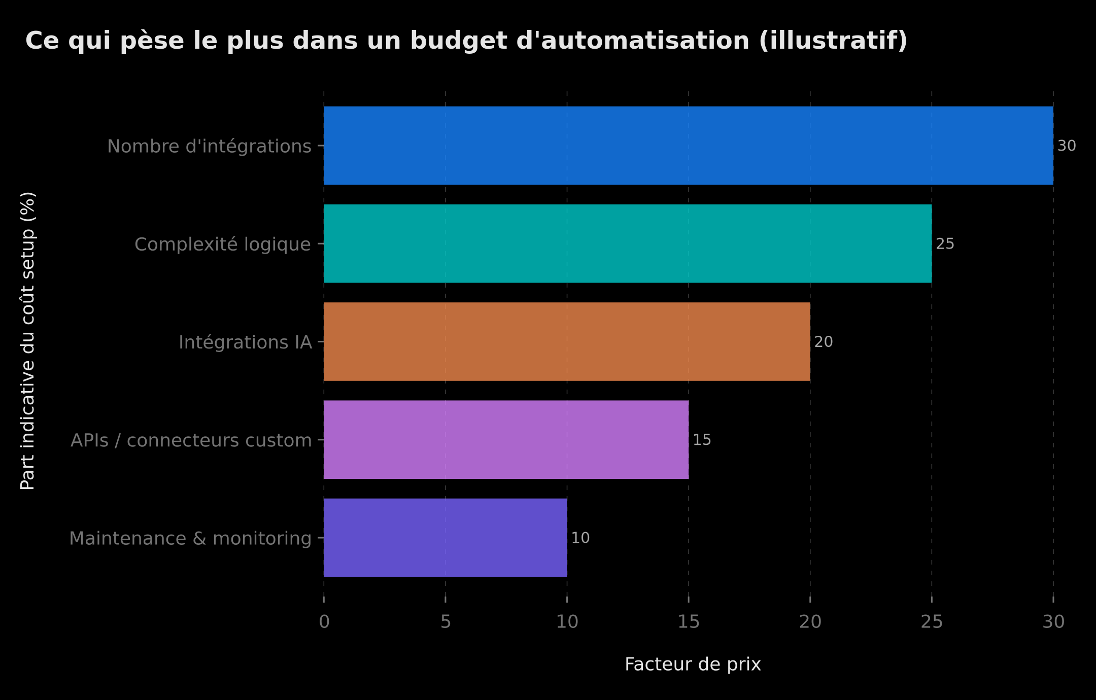 Facteurs qui influencent le plus le coût d'une automatisation n8n ou Make