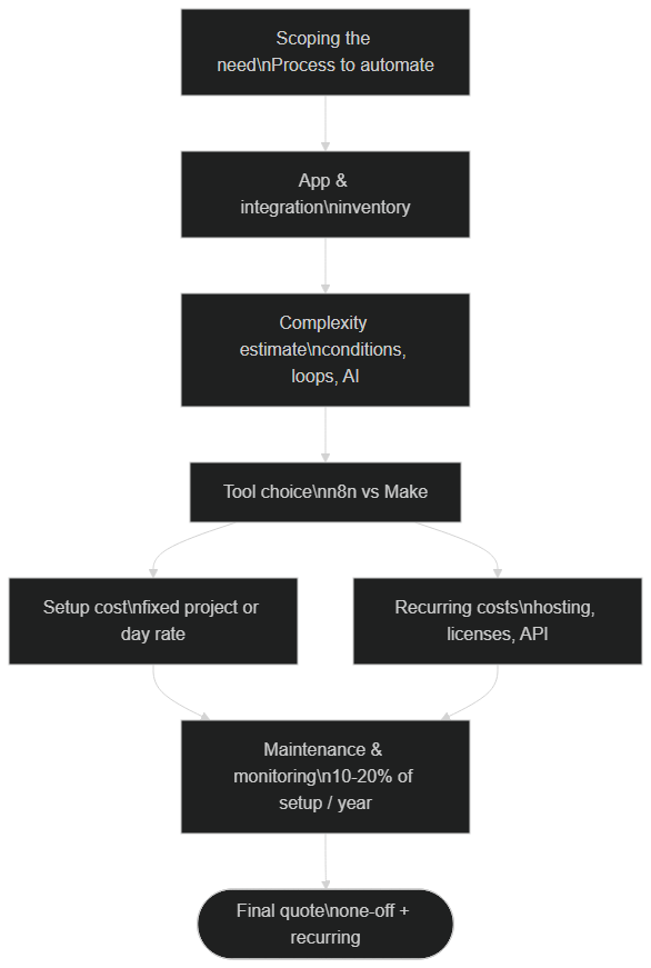 How an automation quote is built, step by step