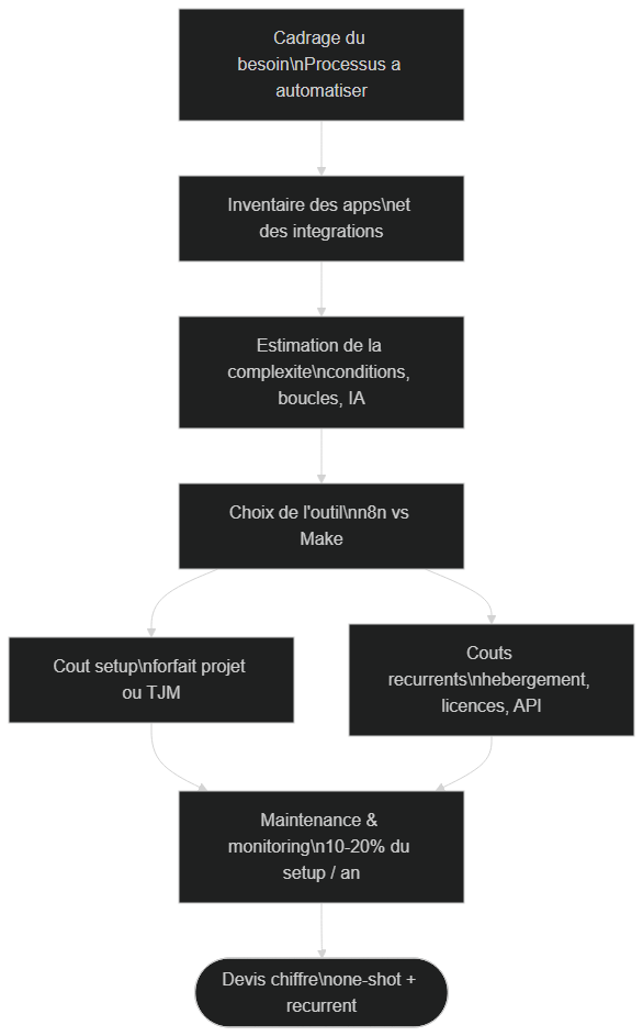Comment se construit un devis d'automatisation, étape par étape