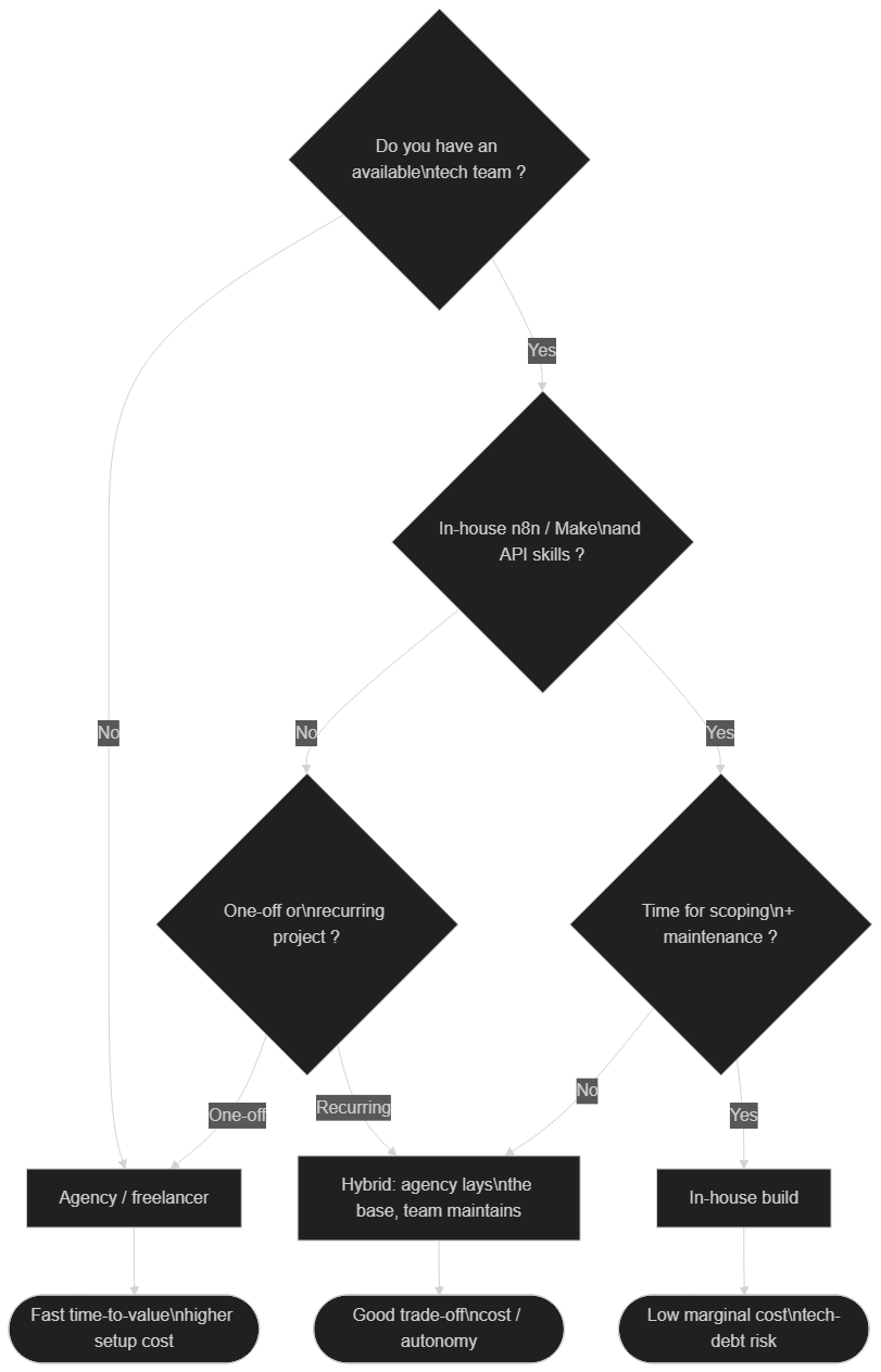 Decision tree: build automation in-house or use an agency or freelancer