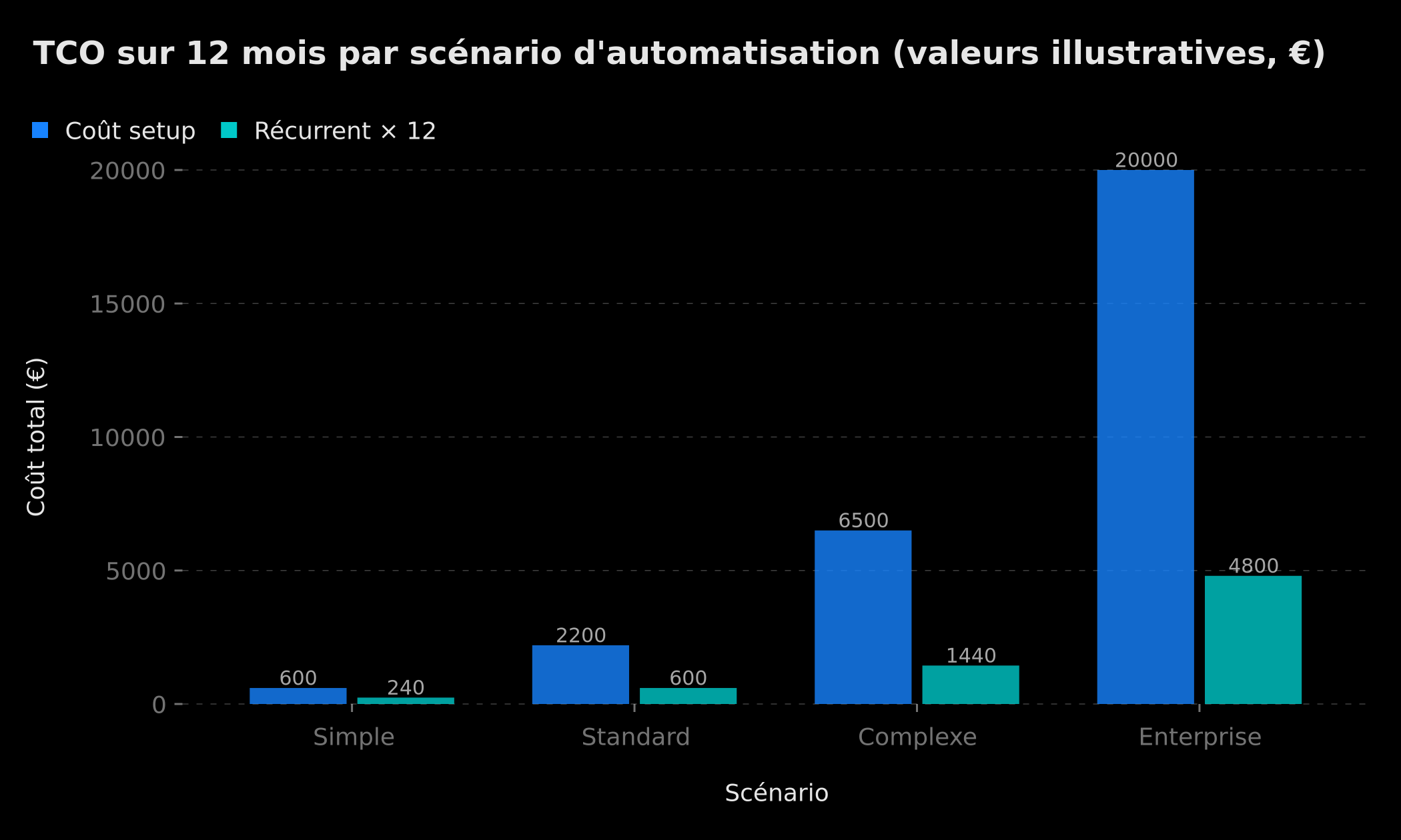TCO comparatif sur 12 mois par scénario d'automatisation — valeurs illustratives