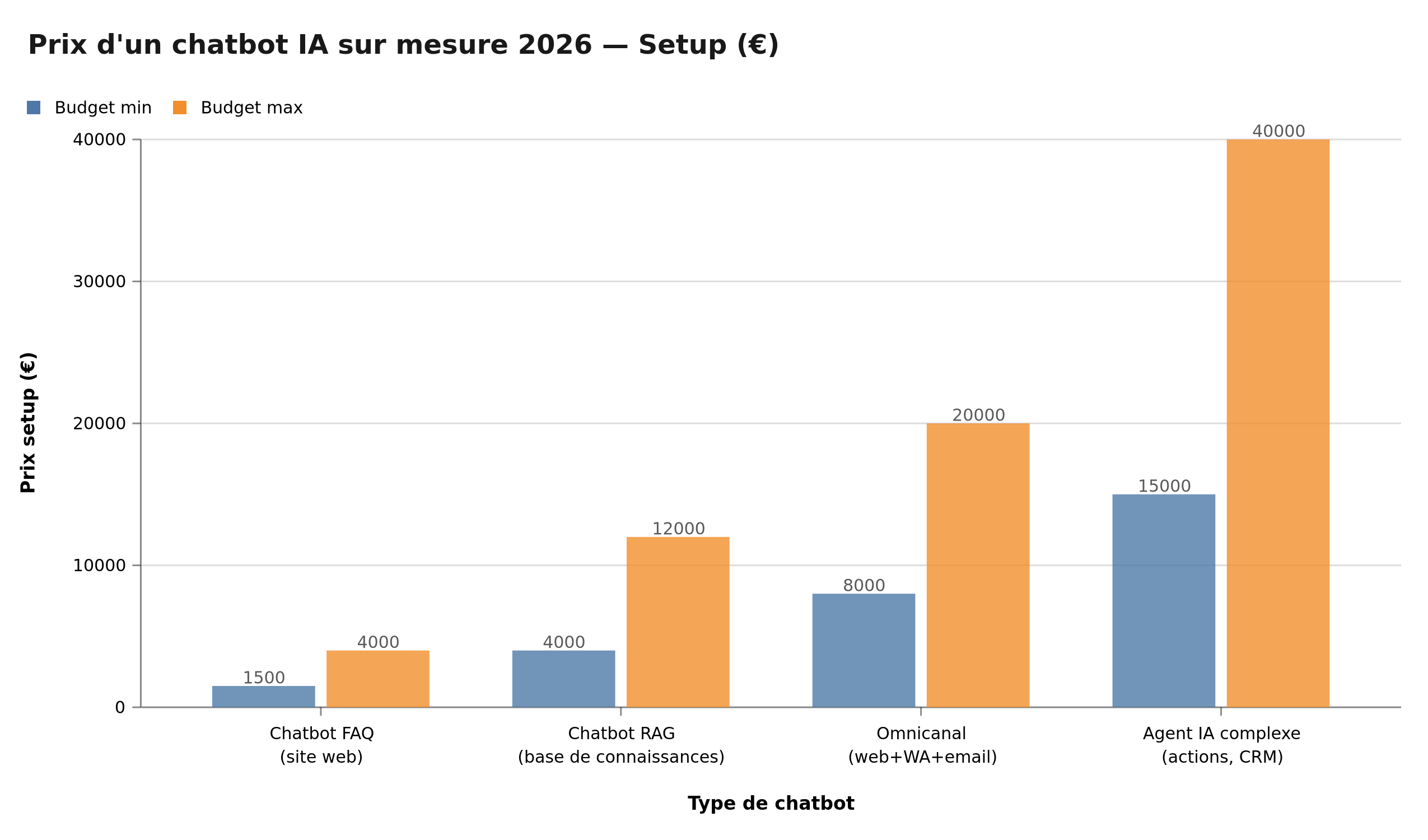 Fourchettes de prix d'un chatbot IA sur mesure 2026 par type