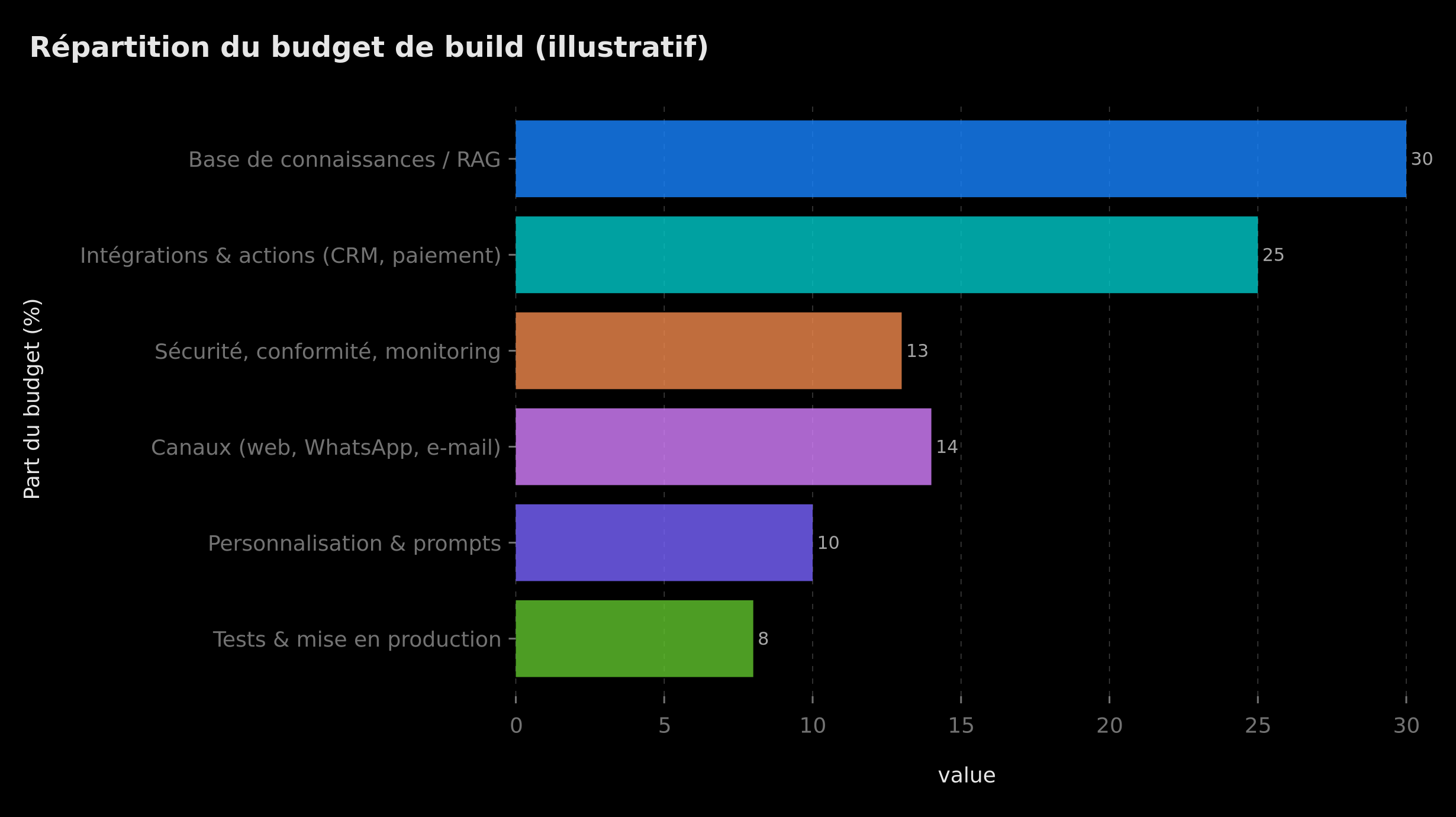 Répartition du budget de build d'un chatbot IA par poste de coût