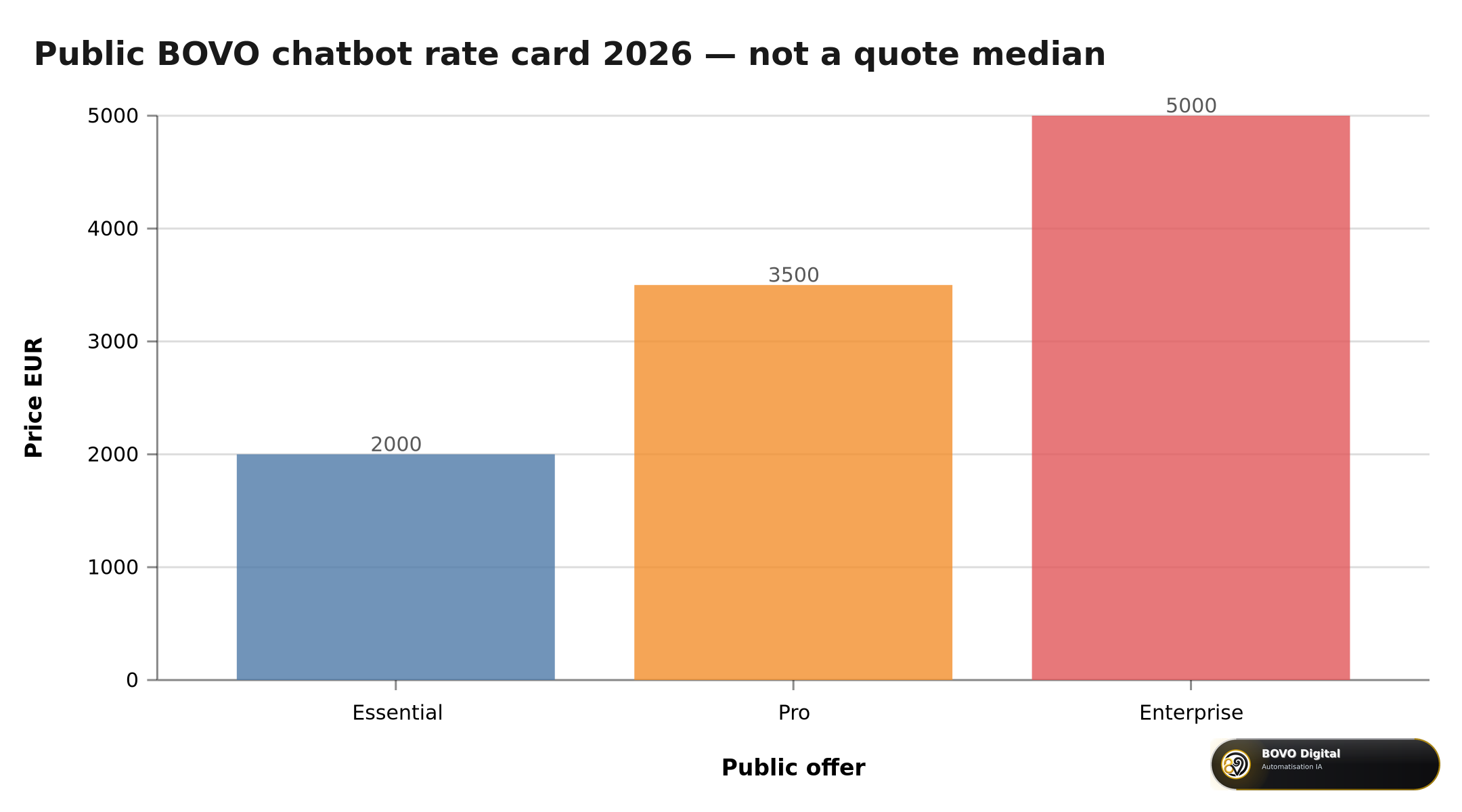 Public BOVO chatbot rate card 2026