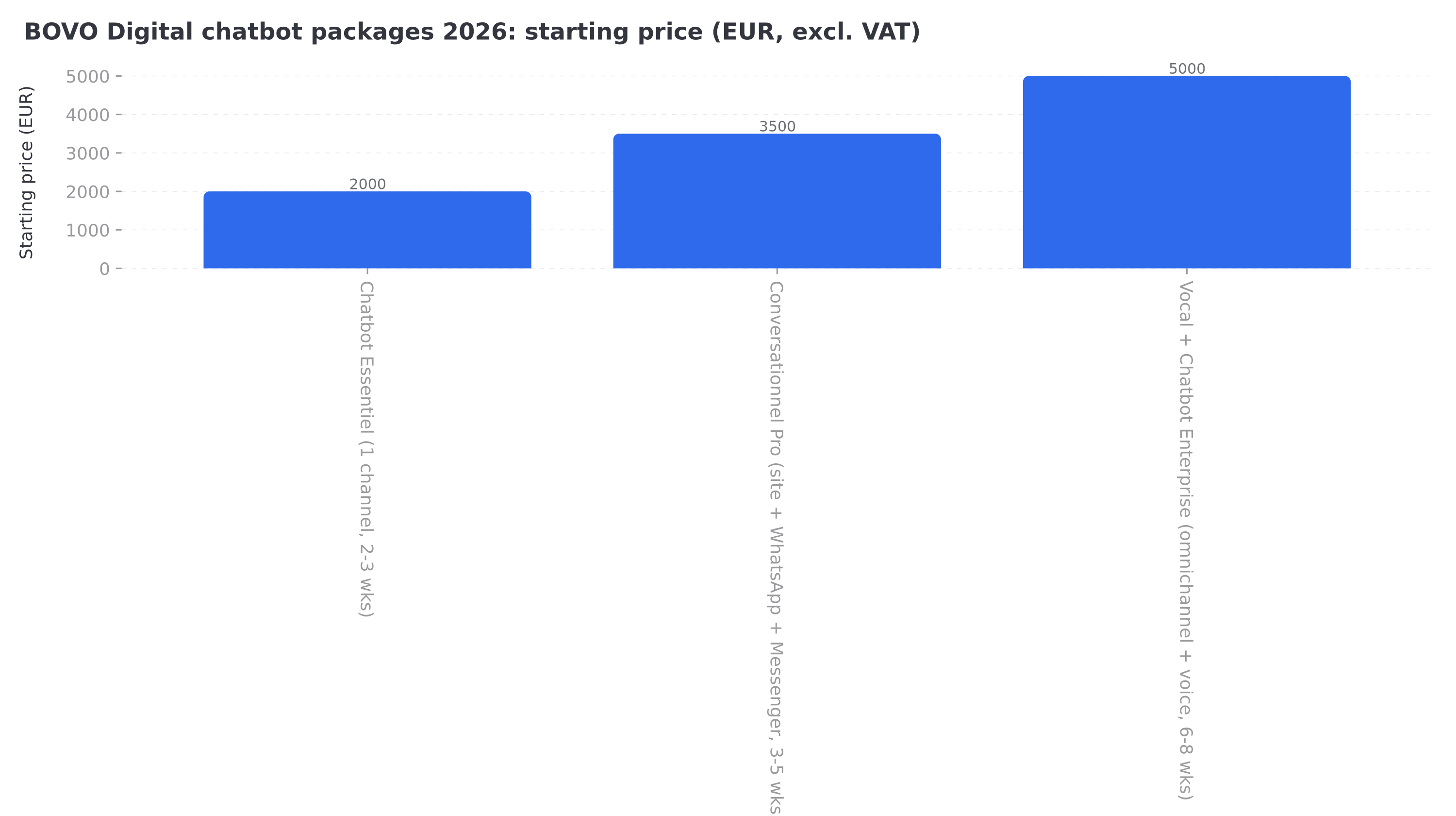 Starting prices of BOVO Digital's three chatbot offers in 2026