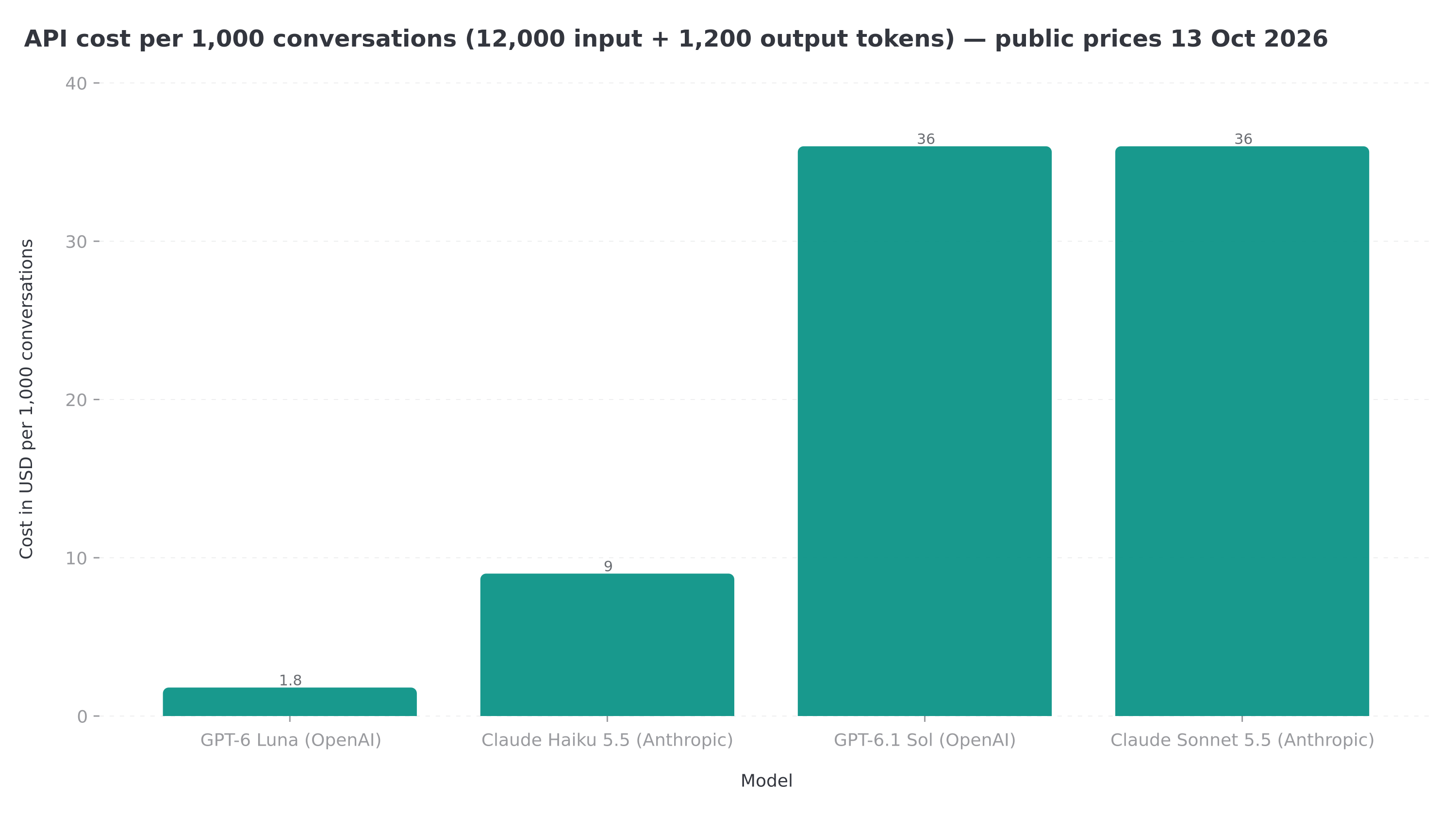 API cost for 1,000 conversations by AI model