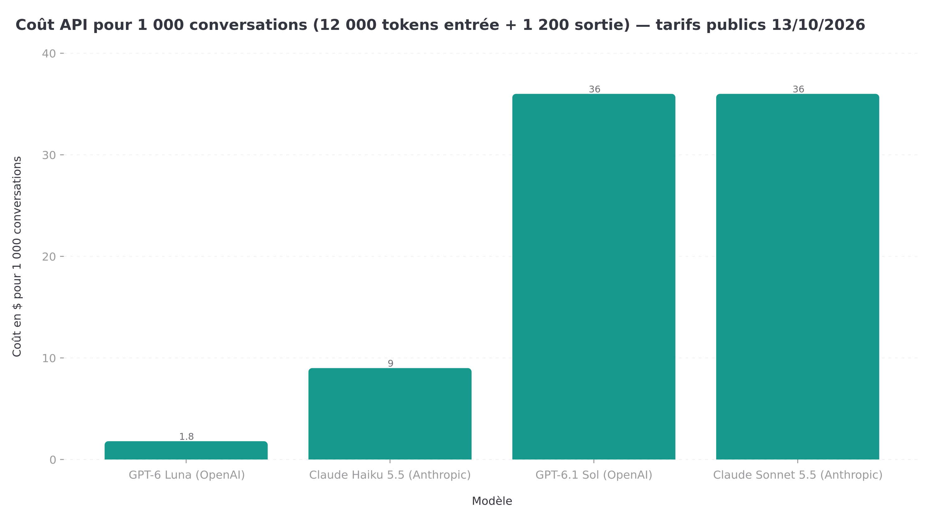 Coût de l'API pour 1 000 conversations selon le modèle d'IA