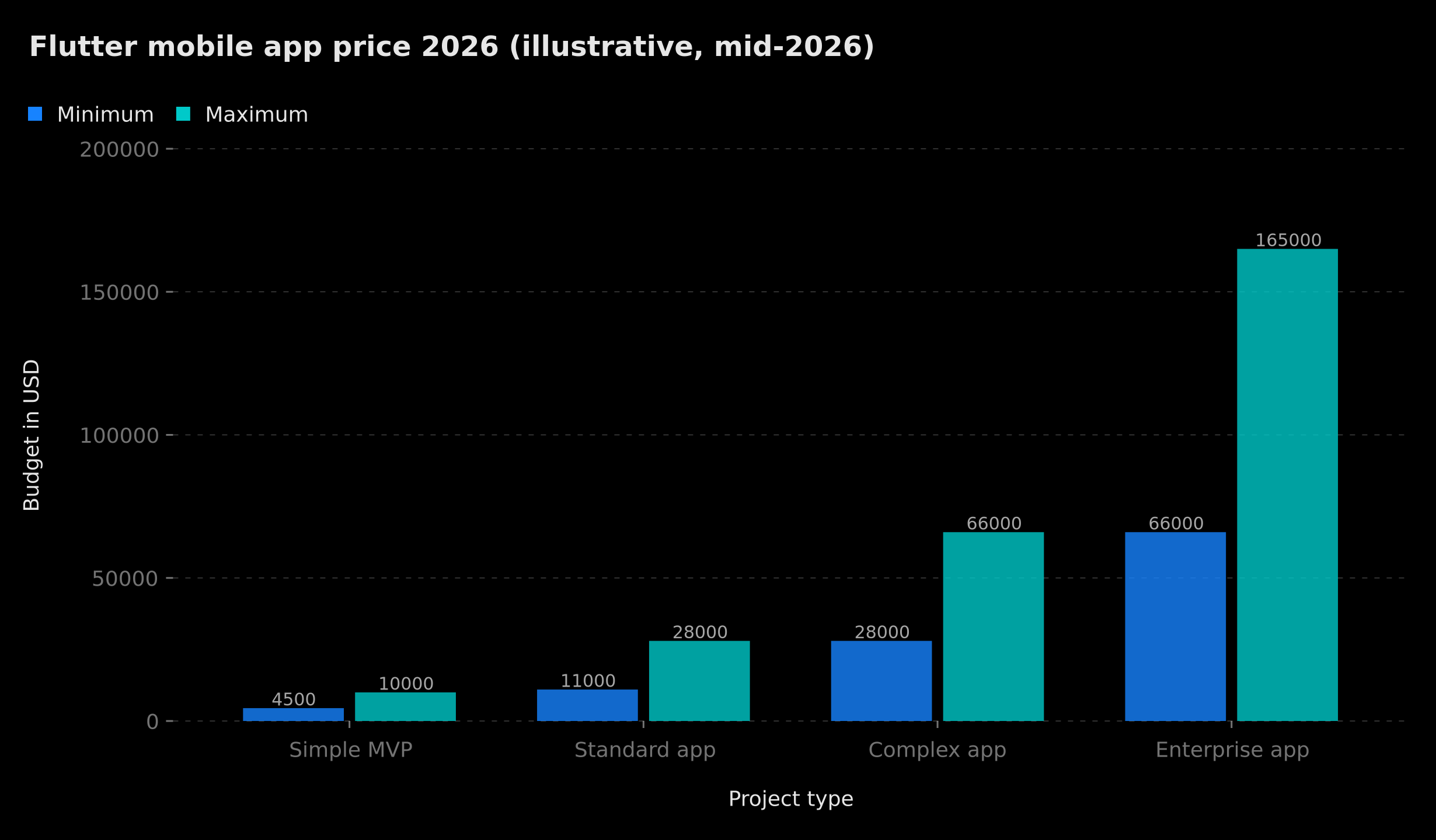 Flutter mobile app development pricing 2026 — min/max budget by project type