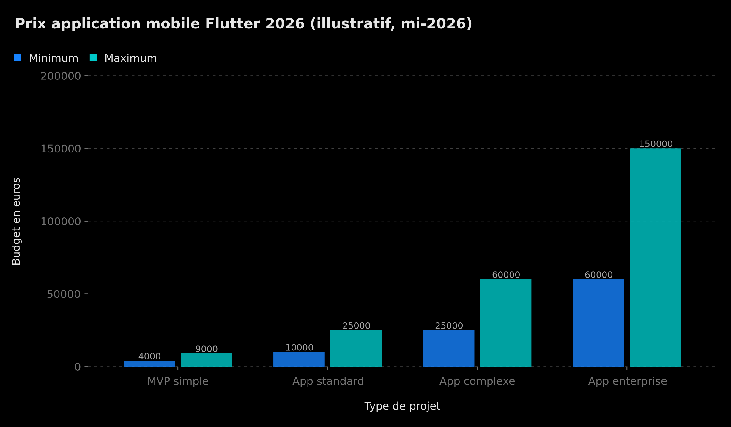 Prix de développement d'une application mobile Flutter 2026 — budget min/max par type de projet