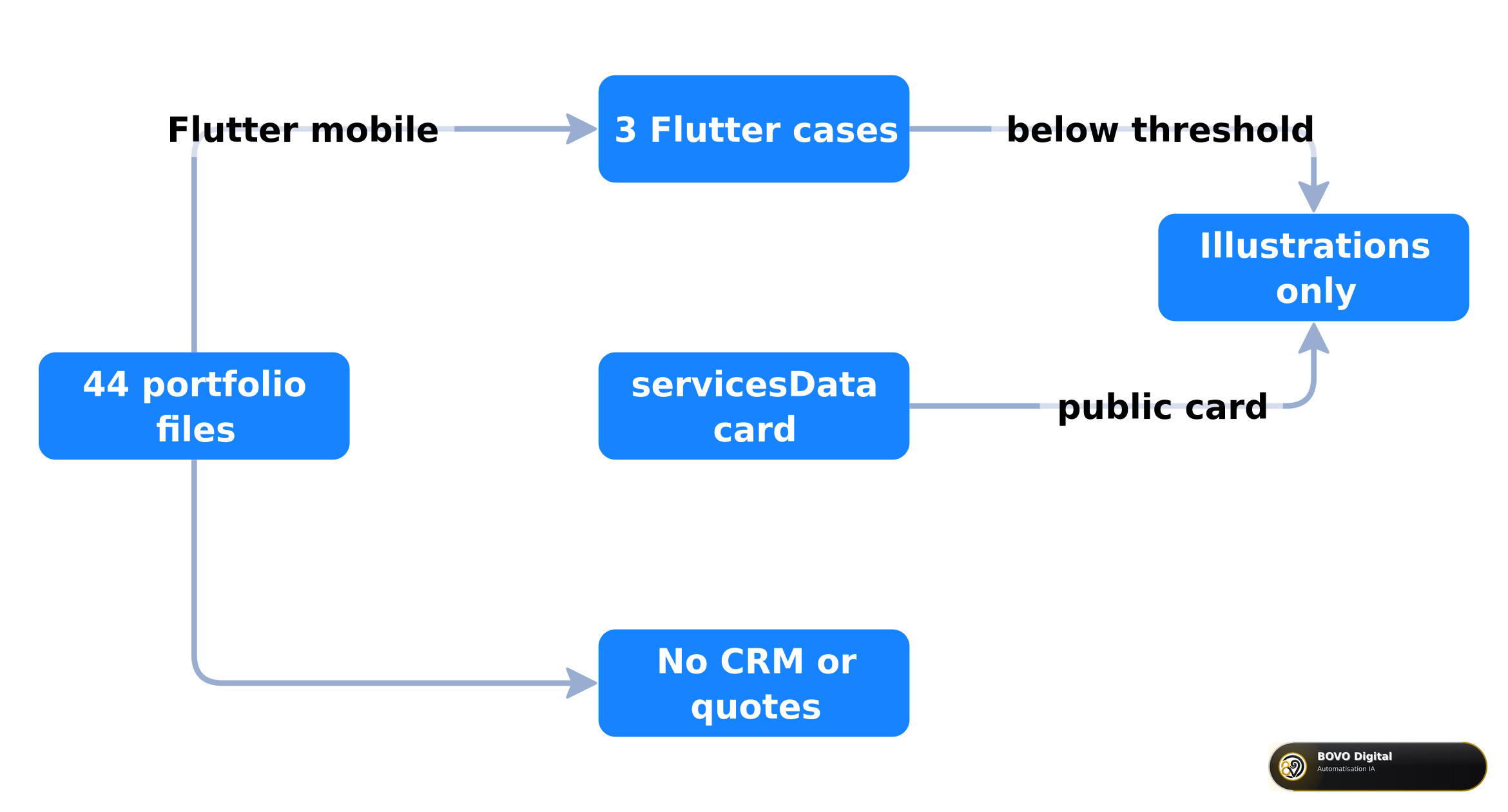 How BOVO Flutter evidence is published