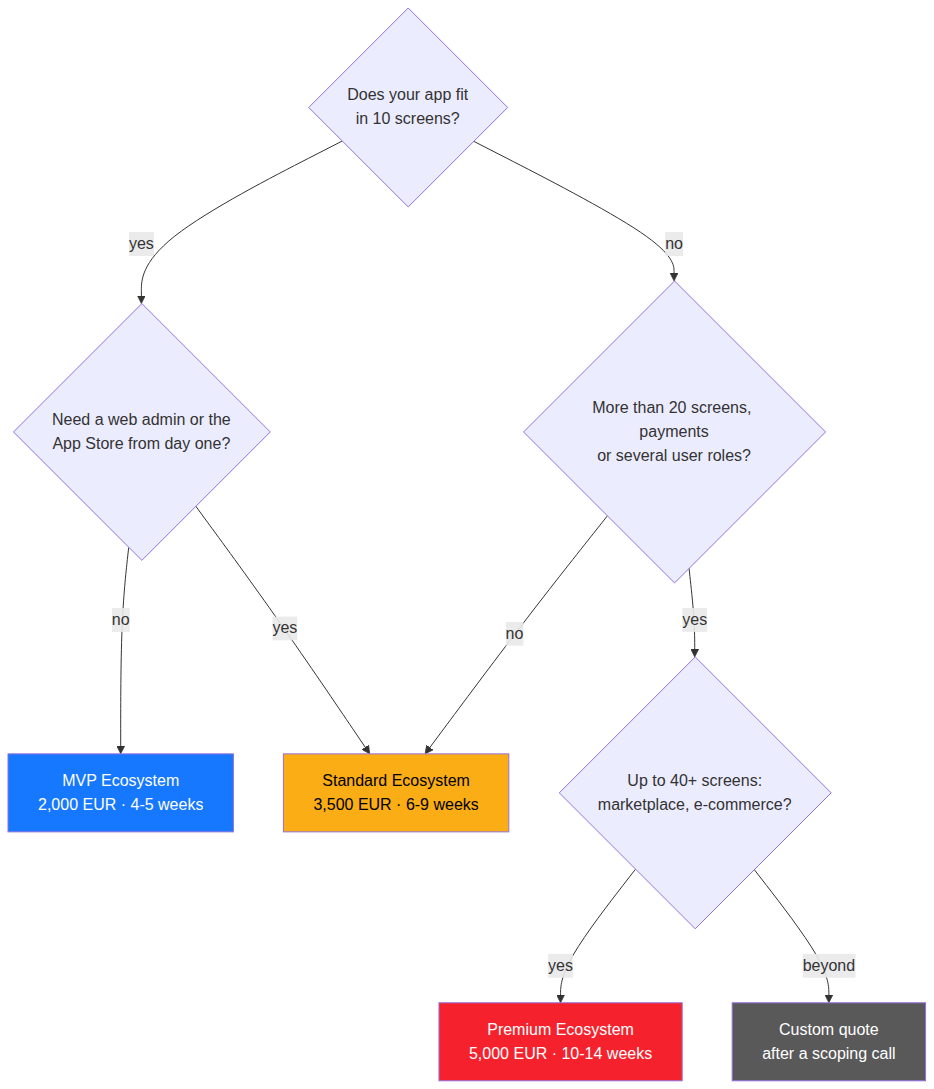 Decision tree to choose a Flutter package