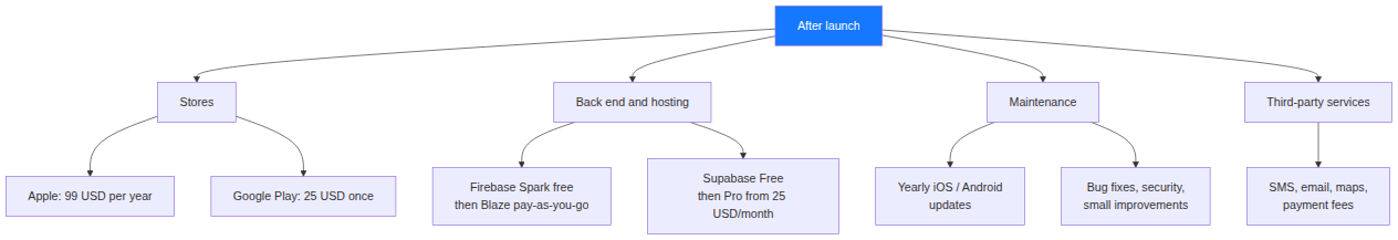Recurring costs of a mobile app after launch