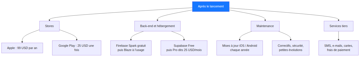 Les coûts récurrents d'une application mobile après son lancement