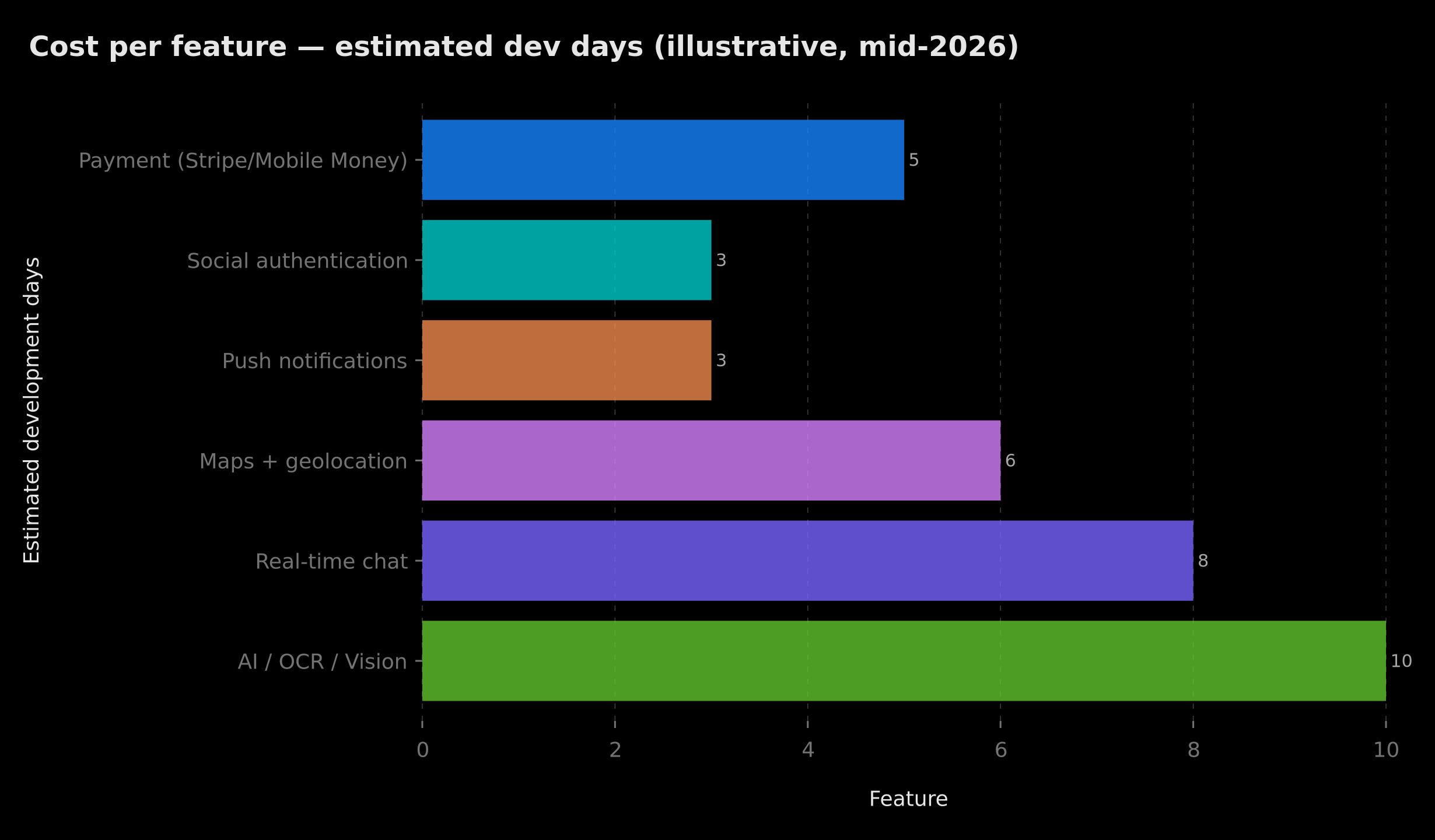 Cost per feature of a Flutter mobile app in development days