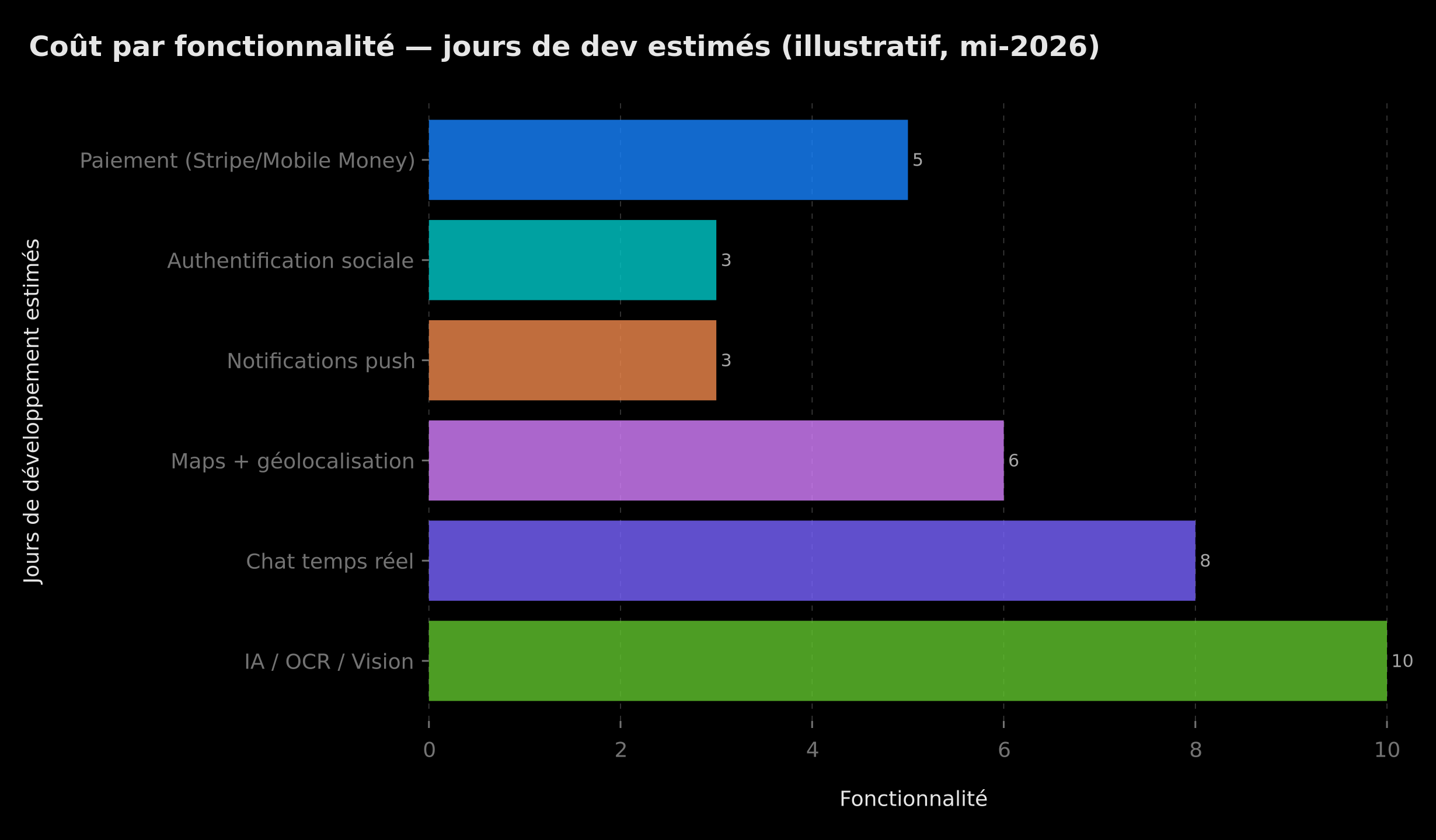 Coût par fonctionnalité d'une application mobile Flutter en jours de développement