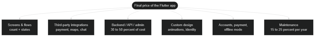 The factors that determine the price of a Flutter mobile app
