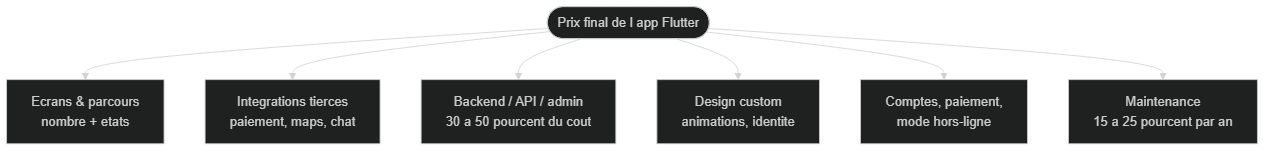 Les facteurs qui déterminent le prix d'une application mobile Flutter