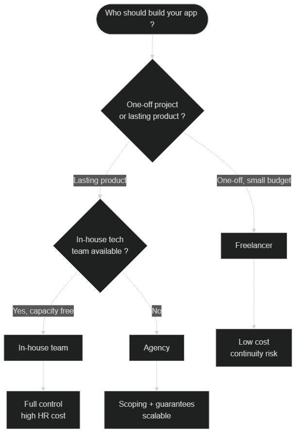 Decision tree agency, freelancer or in-house team to build a Flutter app