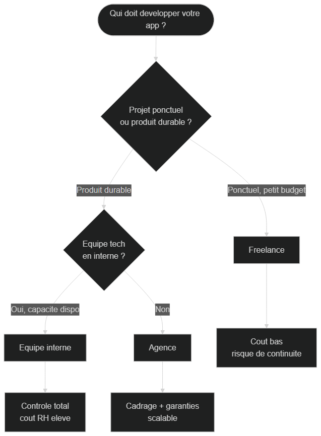 Arbre de décision agence, freelance ou équipe interne pour développer une application Flutter
