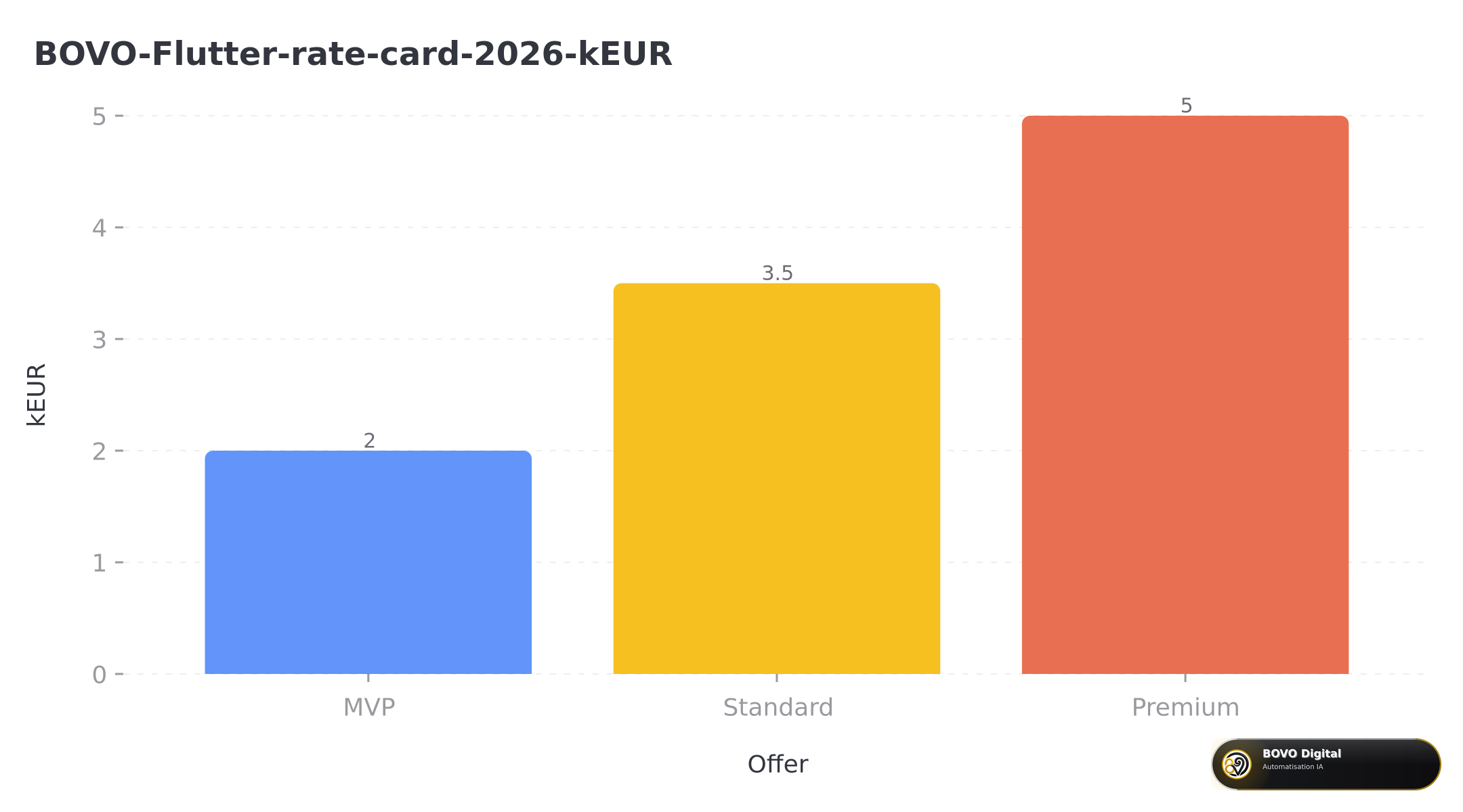 Public BOVO Flutter rate card 2026