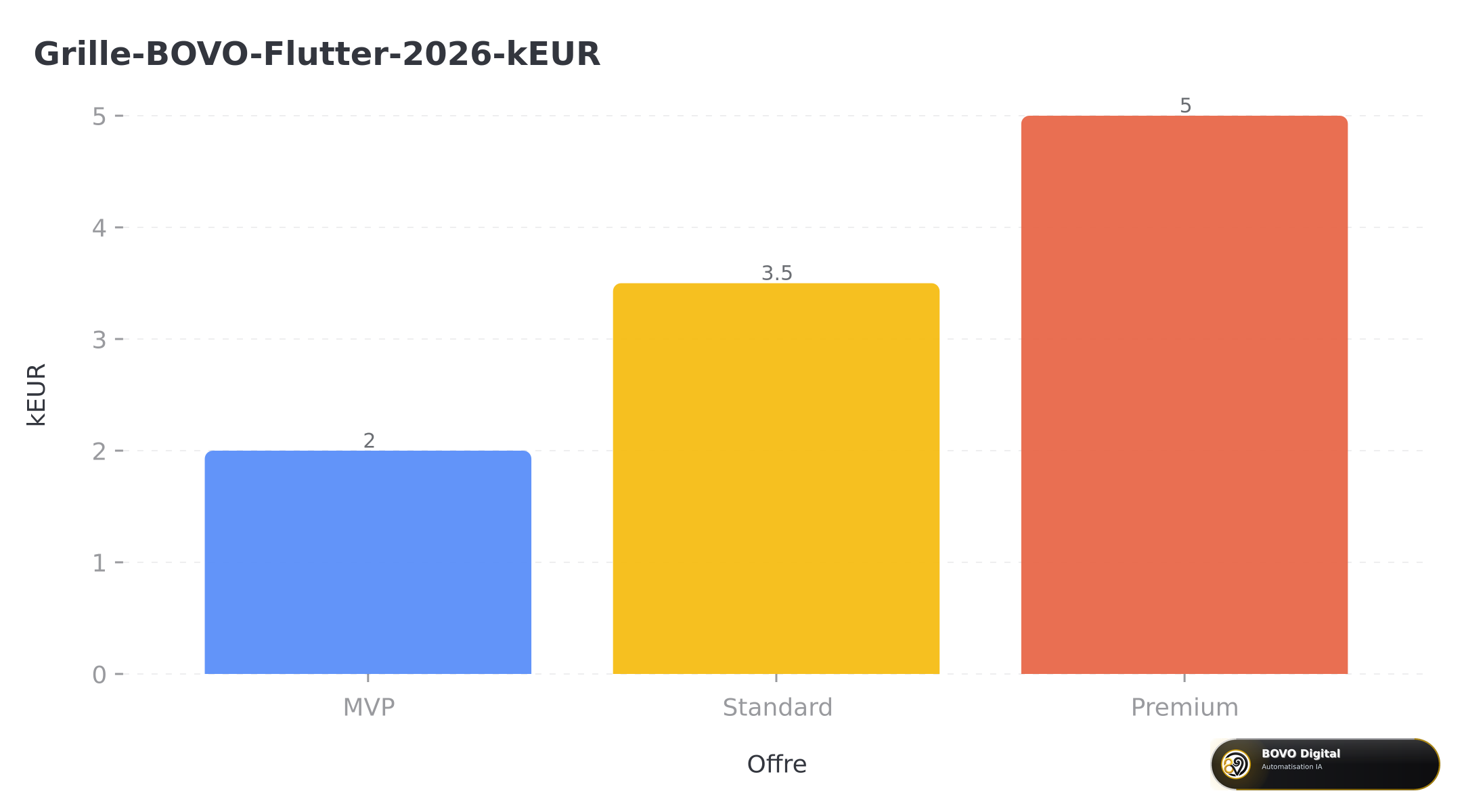 Grille commerciale publique BOVO Flutter 2026