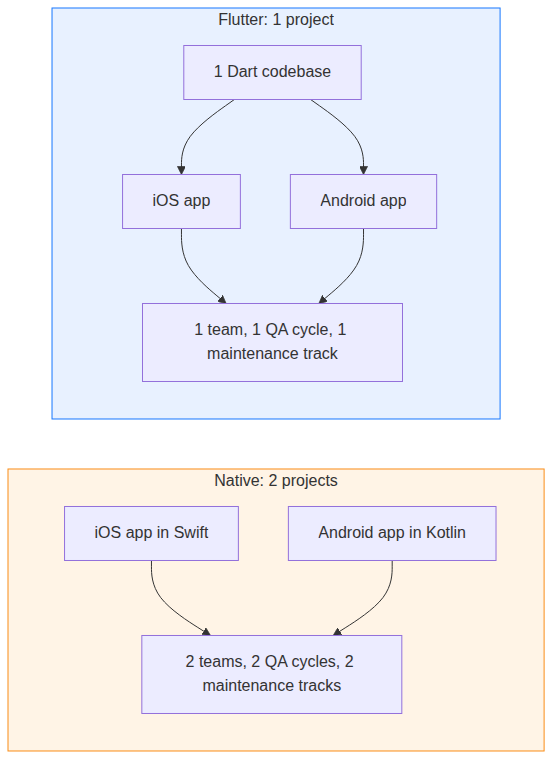 Flutter versus two native apps