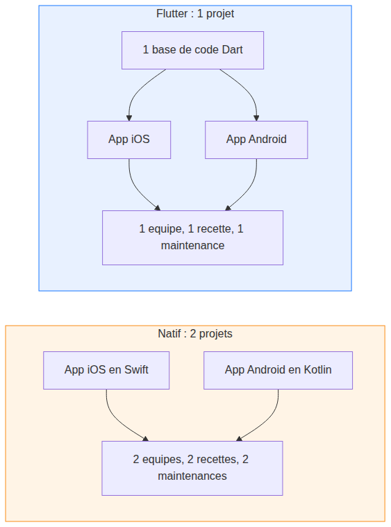 Flutter contre deux applications natives