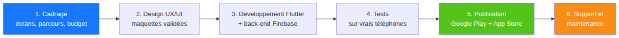 Les étapes d'un projet d'application mobile Flutter