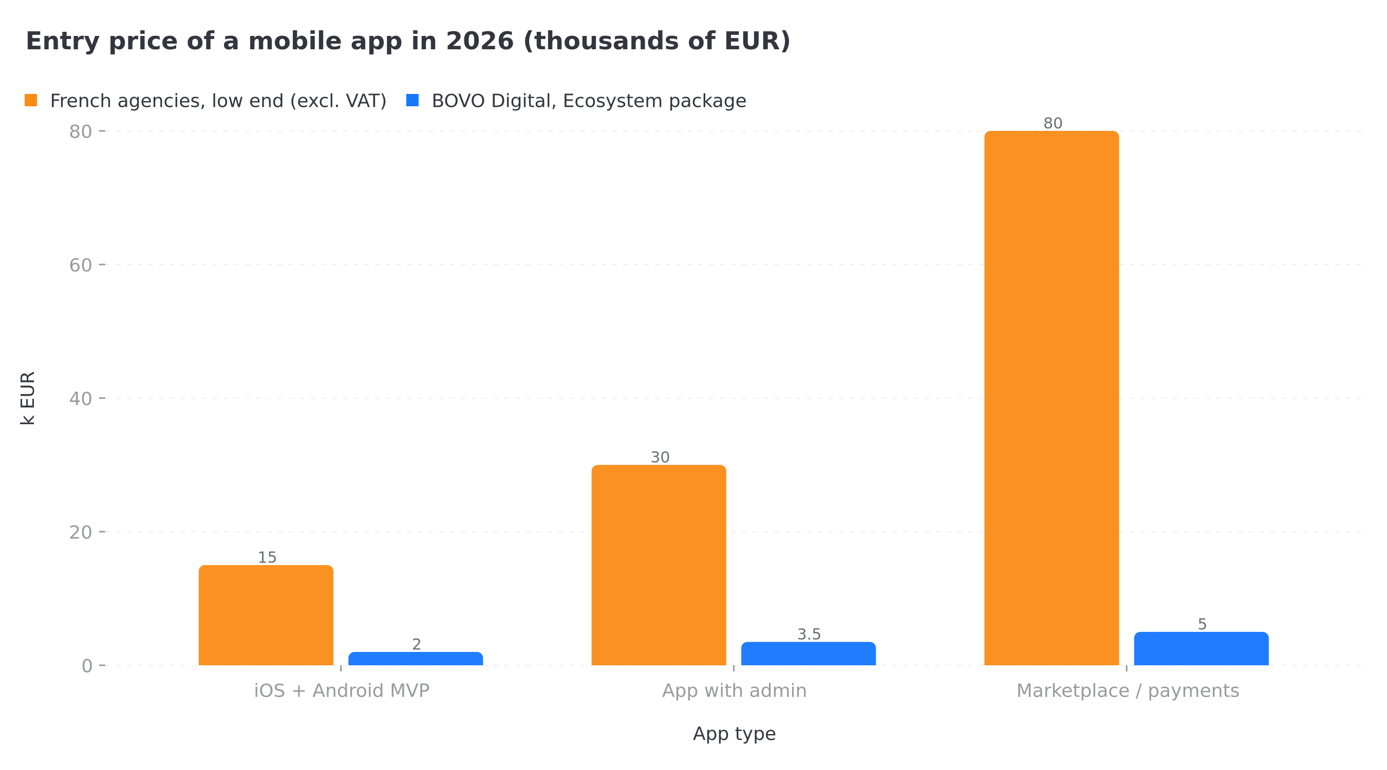 Entry price of a mobile app in 2026