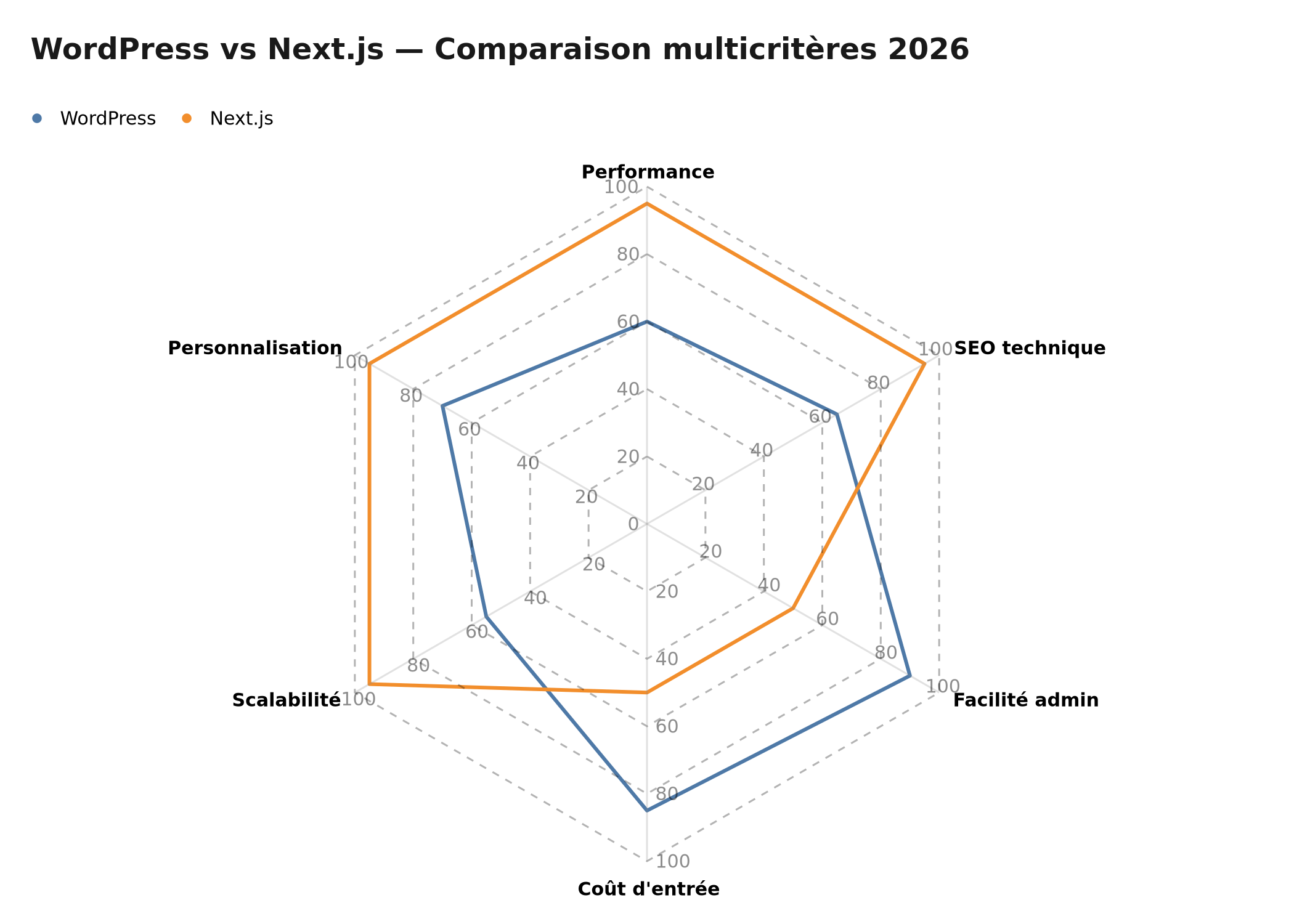 Comparaison multicritères WordPress vs Next.js 2026 — radar