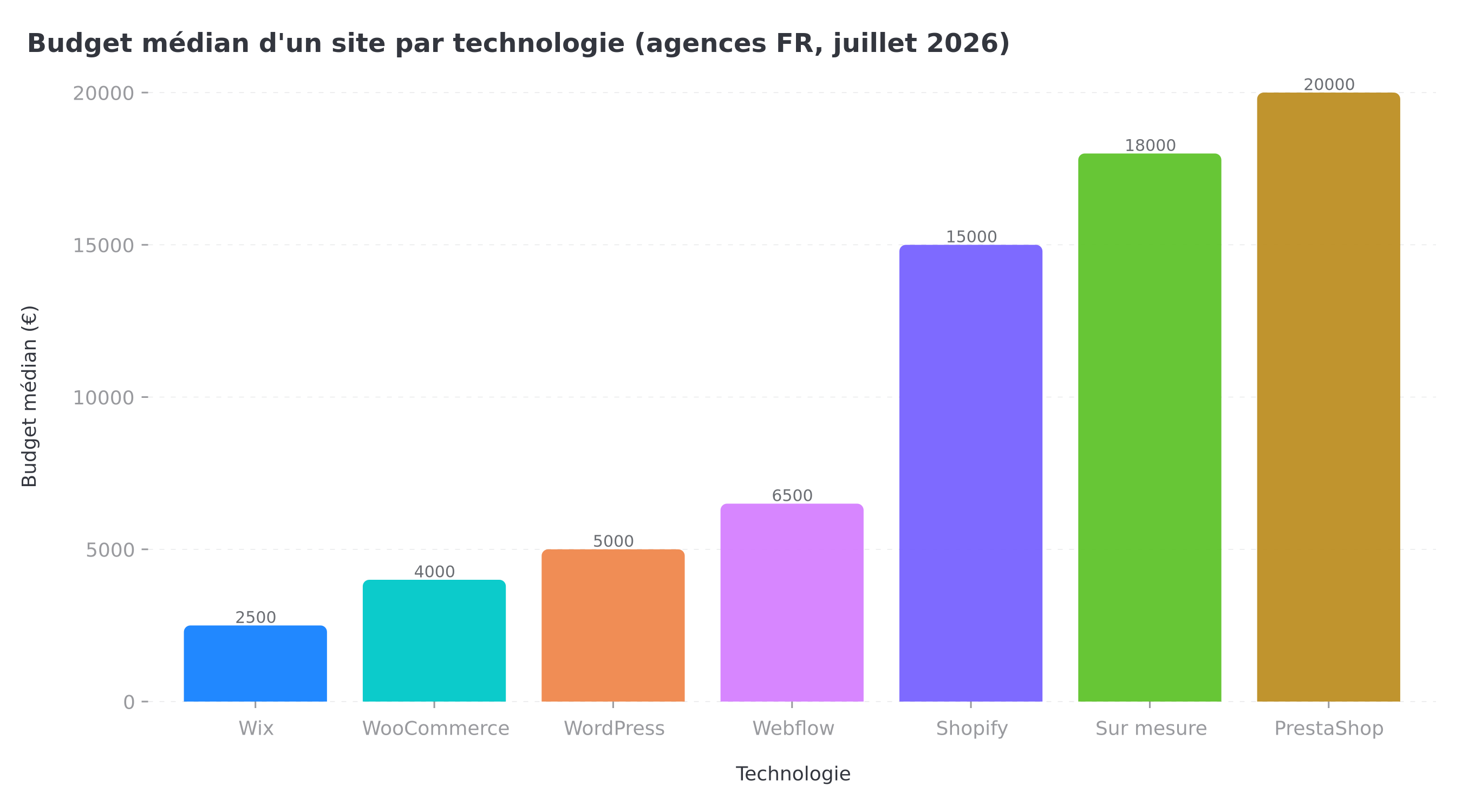 Budget médian d'un site par technologie selon La Fabrique du Net