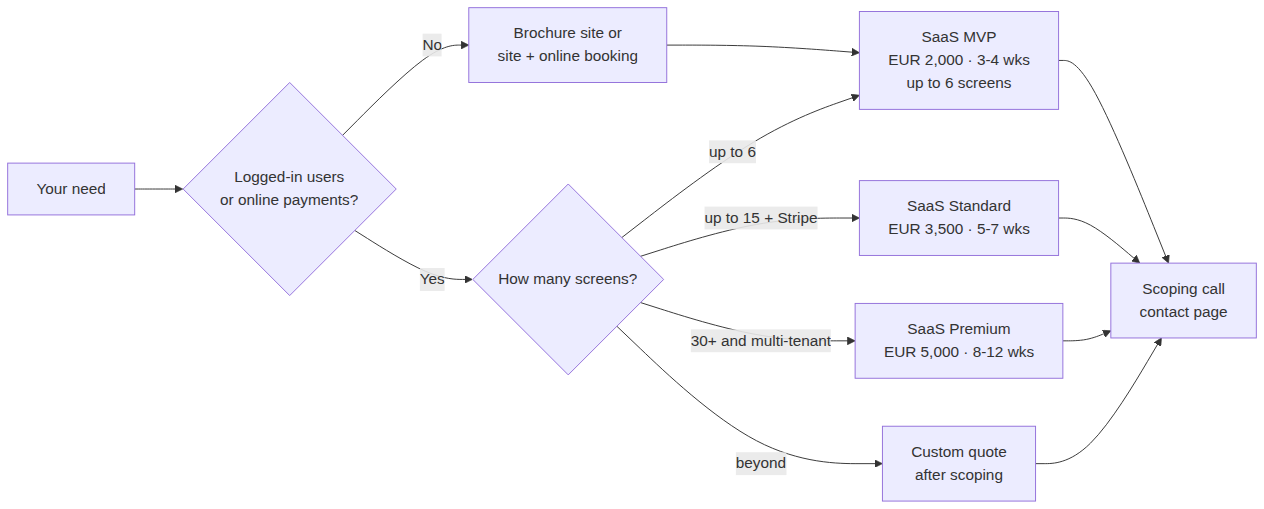 Which BOVO offer fits your need