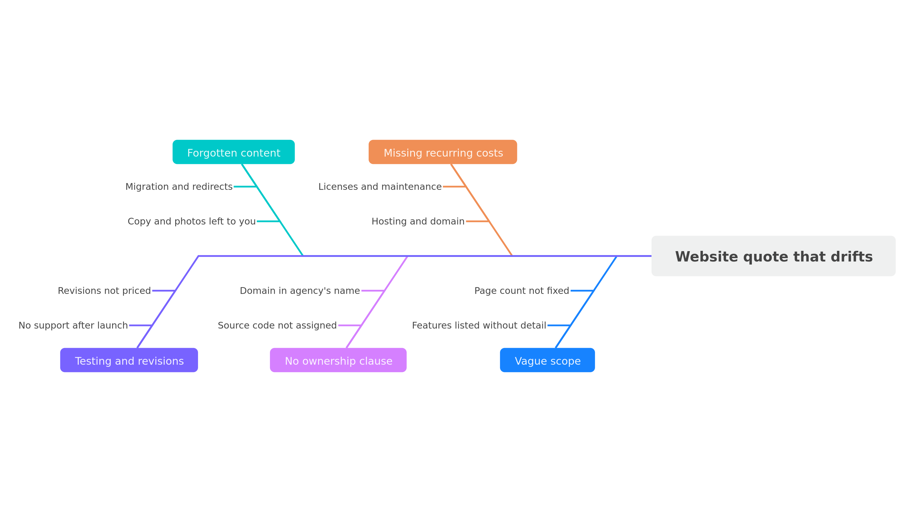 Causes of a website quote that drifts