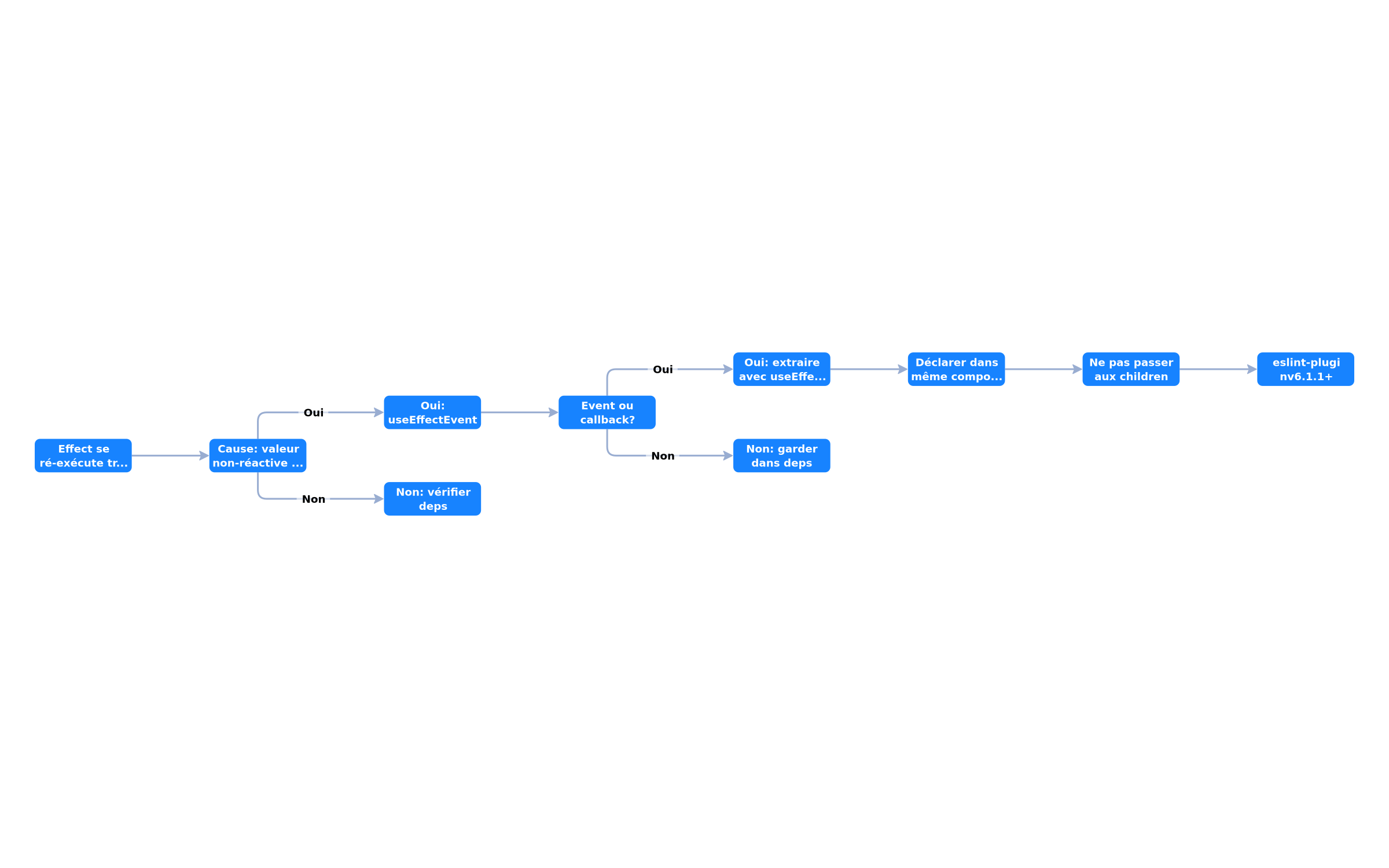 When to use useEffectEvent vs useEffect
