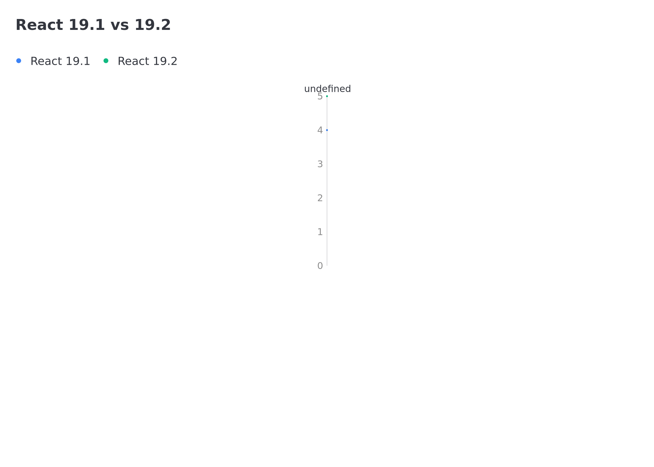 React 19.1 vs 19.2 and Next.js 15 vs 16 comparison