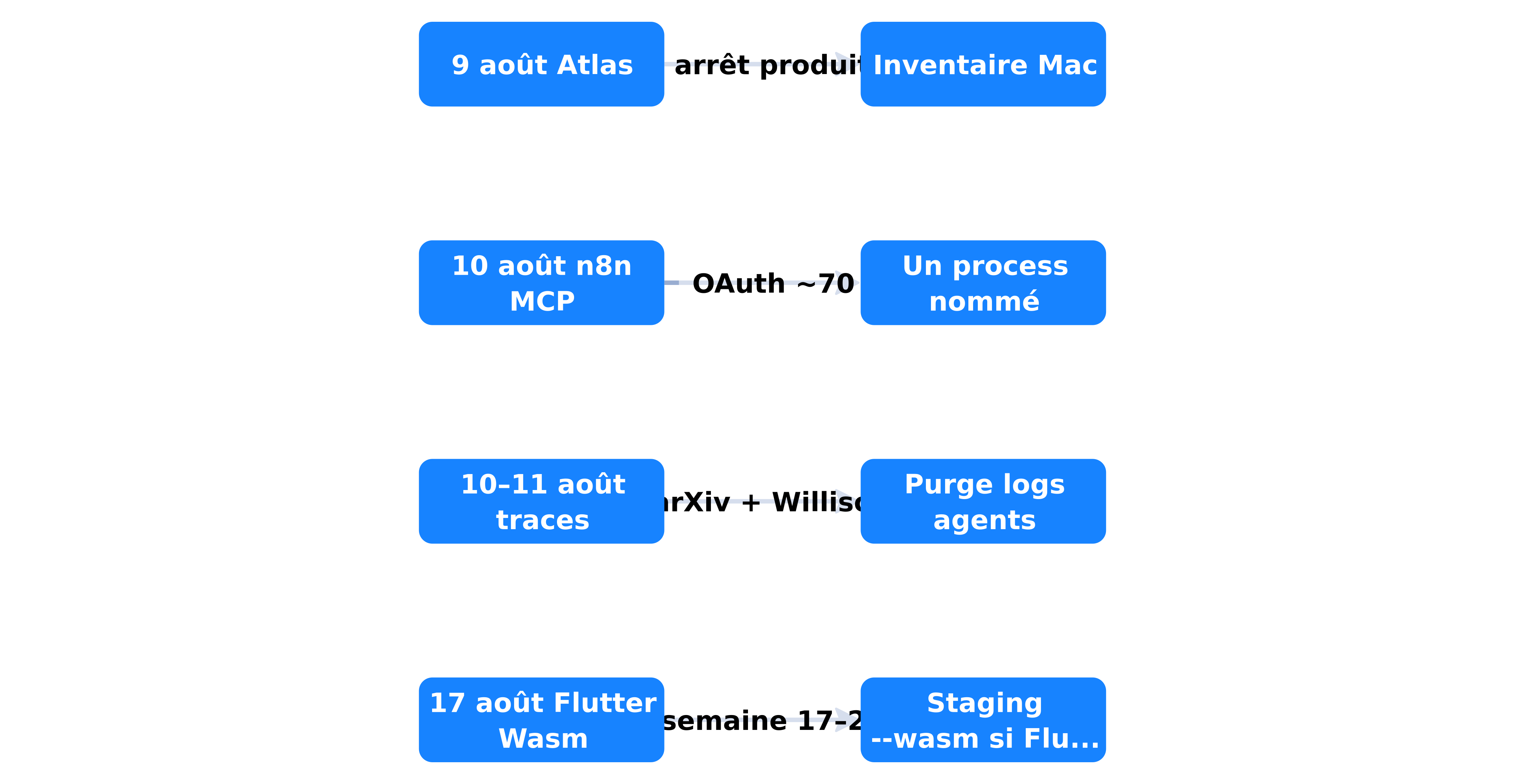 Chronologie 9–21 août 2026