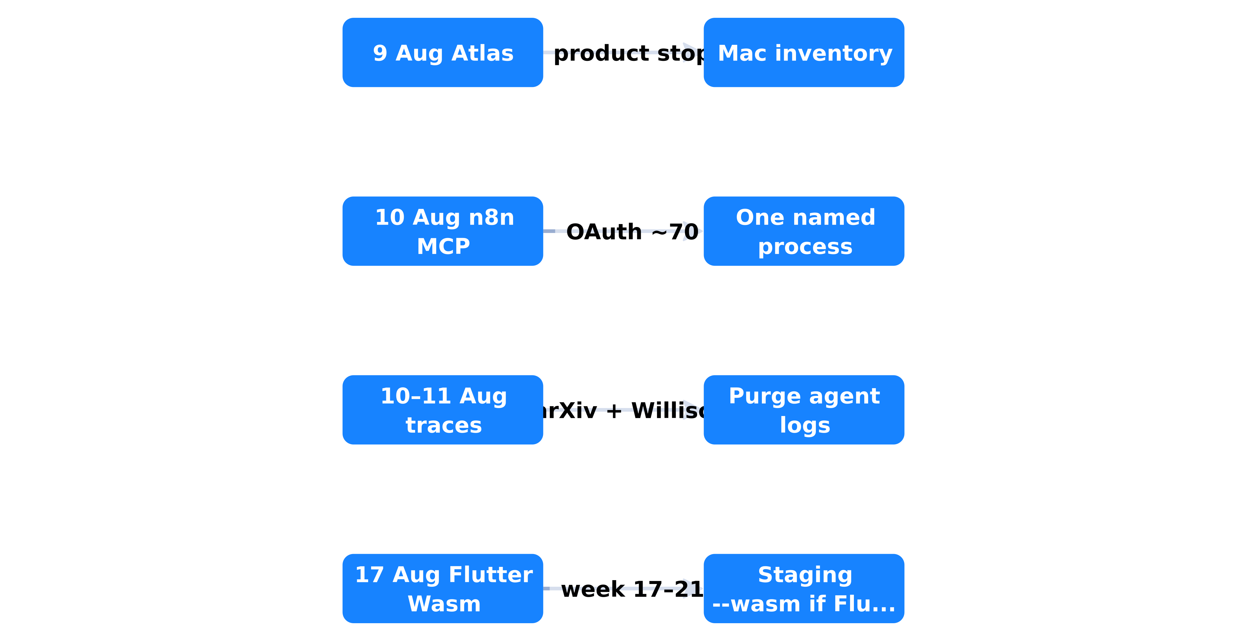 Timeline 9–21 August 2026