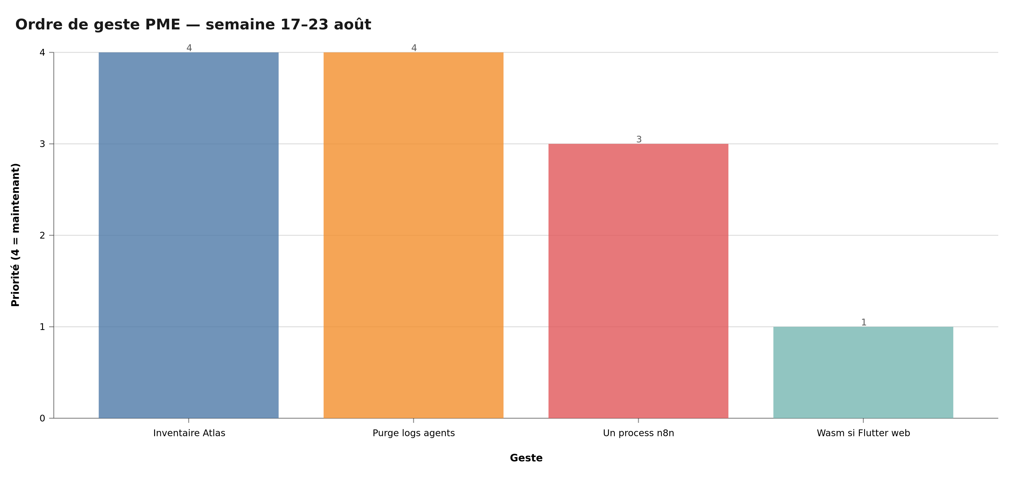 Priorités PME sur les 4 signaux