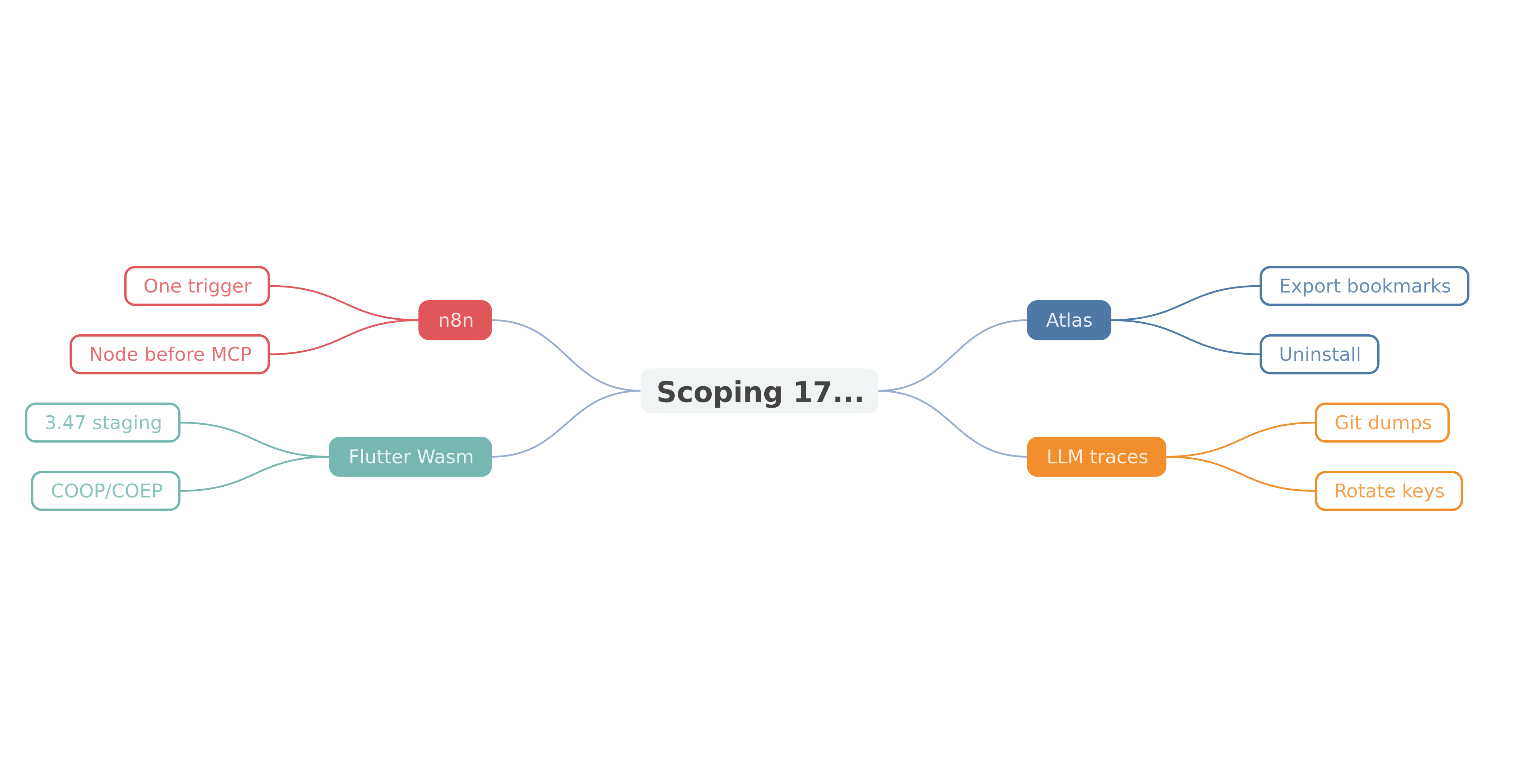 Scoping a week of news